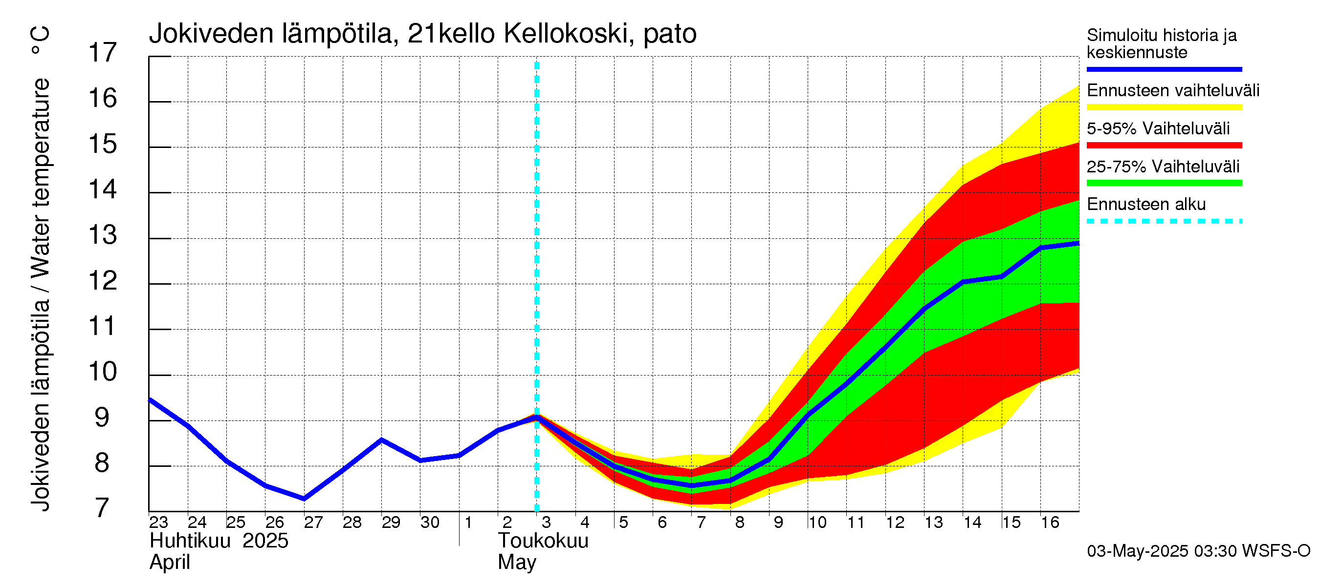 Vantaanjoen vesistöalue - Kellokosken patoallas: Jokiveden lämpötila