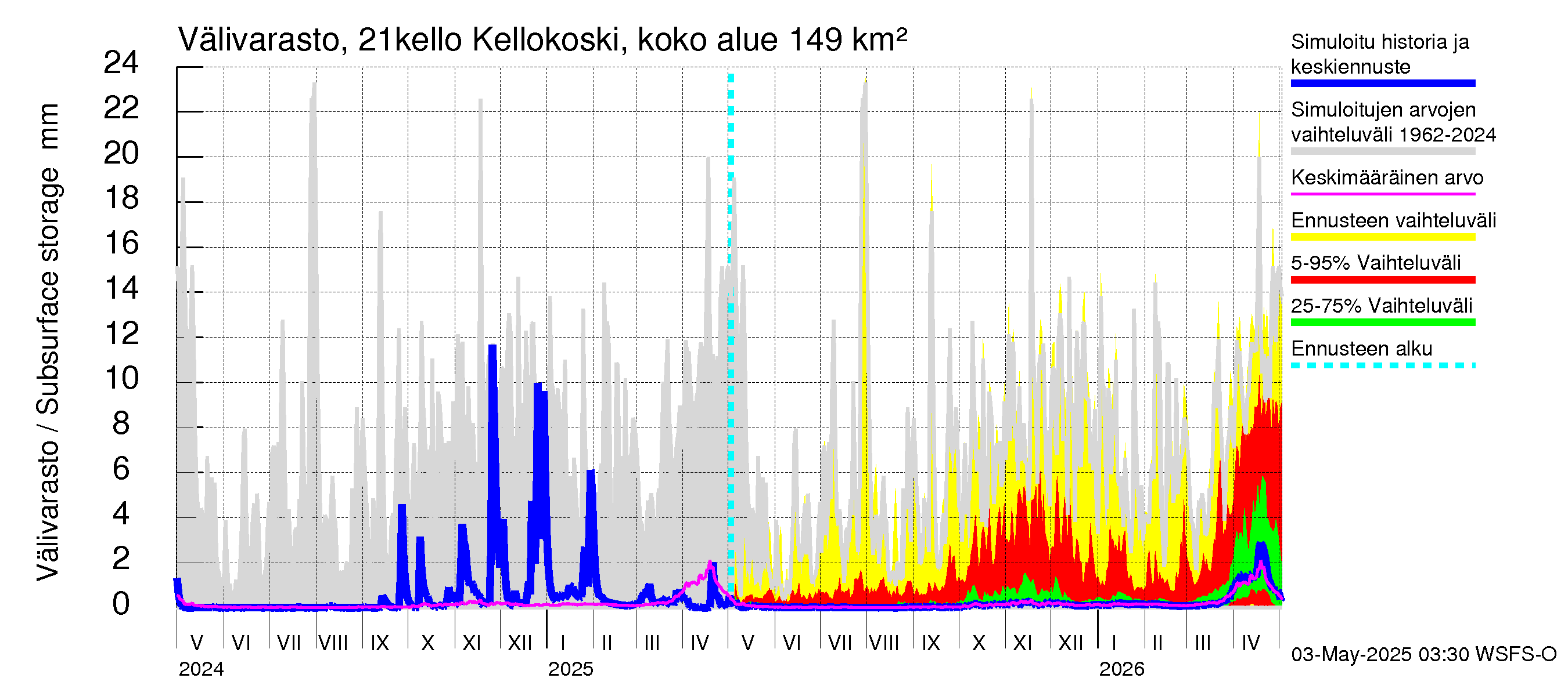Vantaanjoen vesistöalue - Kellokosken patoallas: Välivarasto