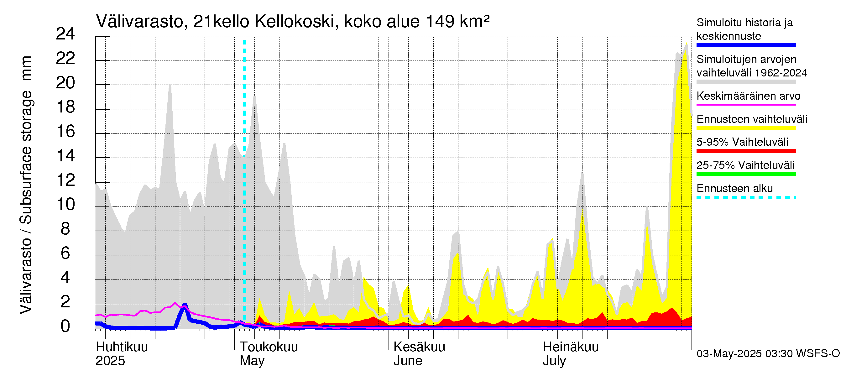 Vantaanjoen vesistöalue - Kellokosken patoallas: Välivarasto