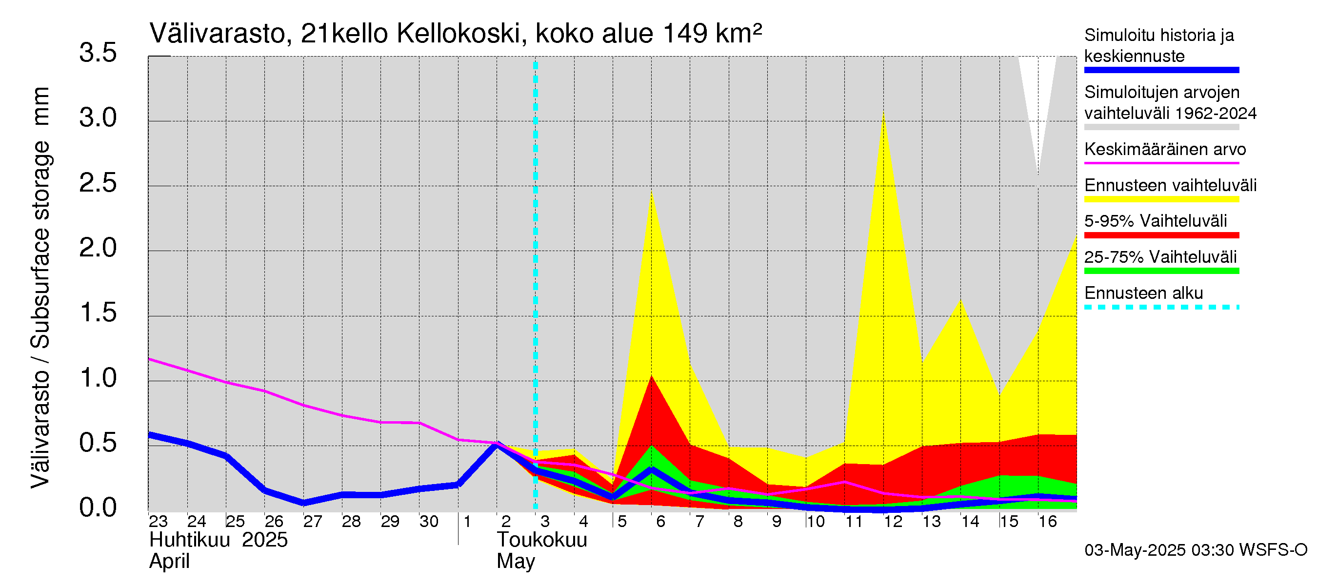 Vantaanjoen vesistöalue - Kellokosken patoallas: Välivarasto