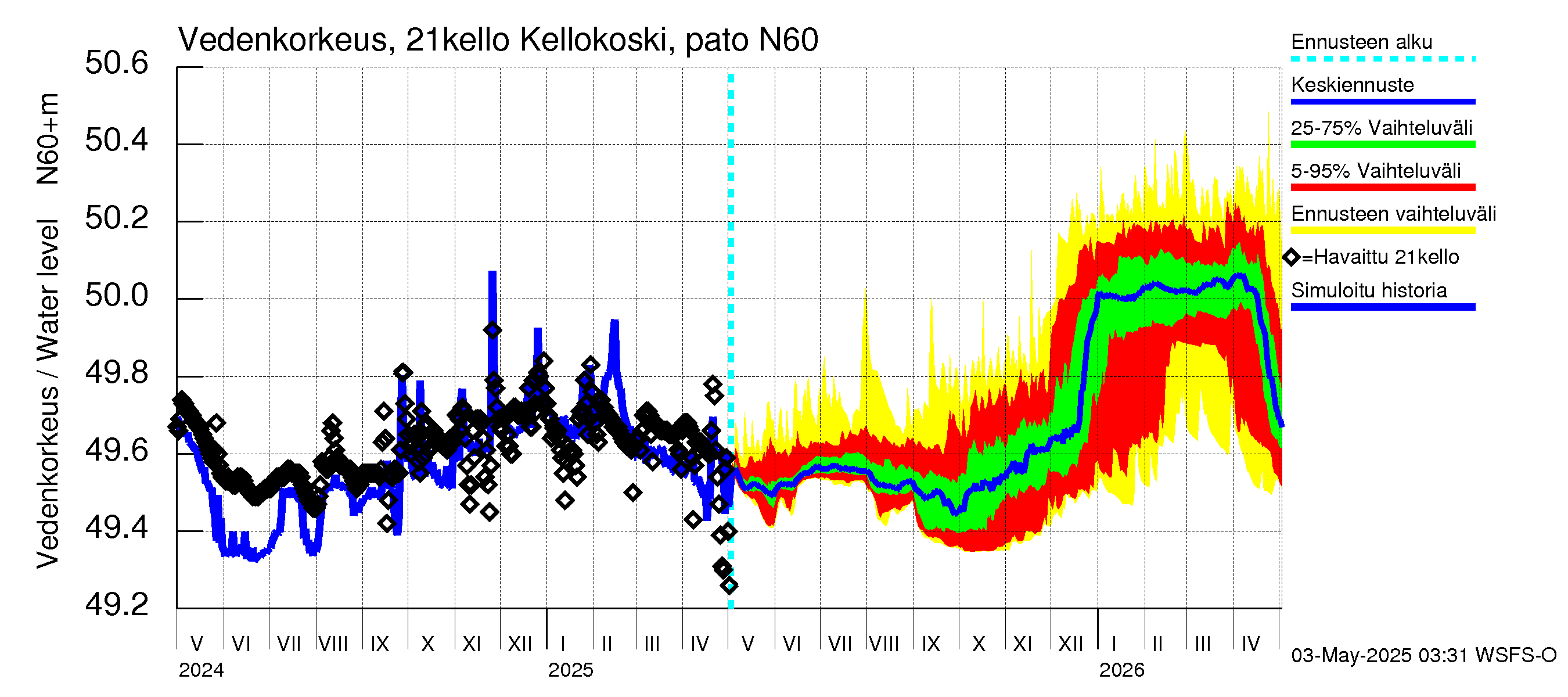 Vantaanjoen vesistöalue - Kellokosken patoallas: Vedenkorkeus - jakaumaennuste