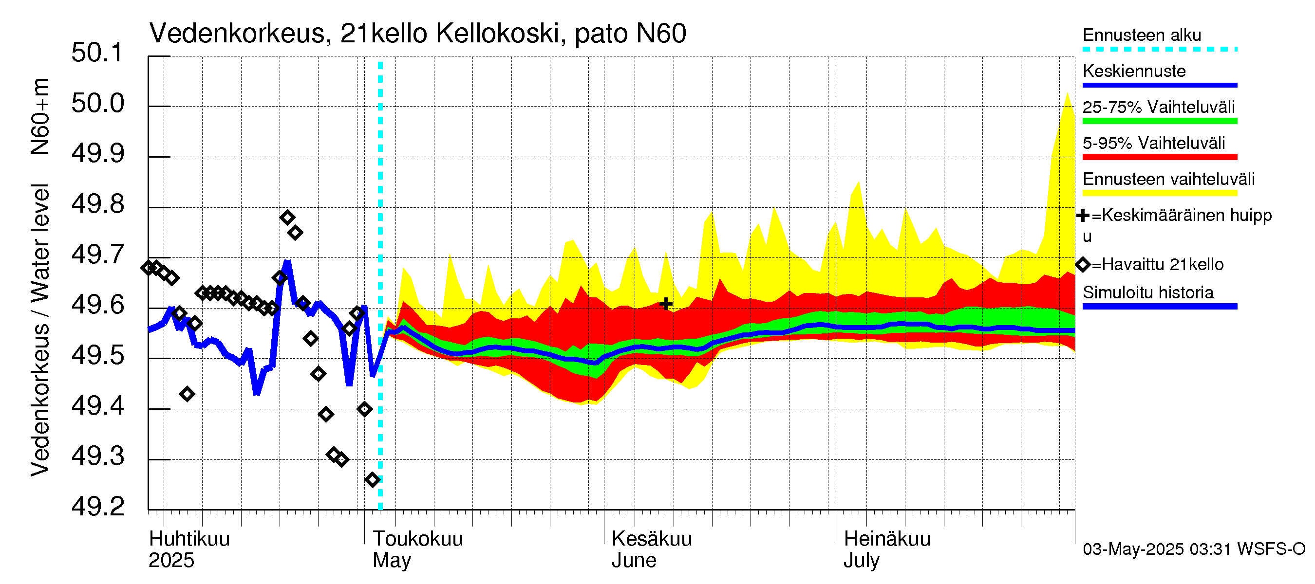 Vantaanjoen vesistöalue - Kellokosken patoallas: Vedenkorkeus - jakaumaennuste