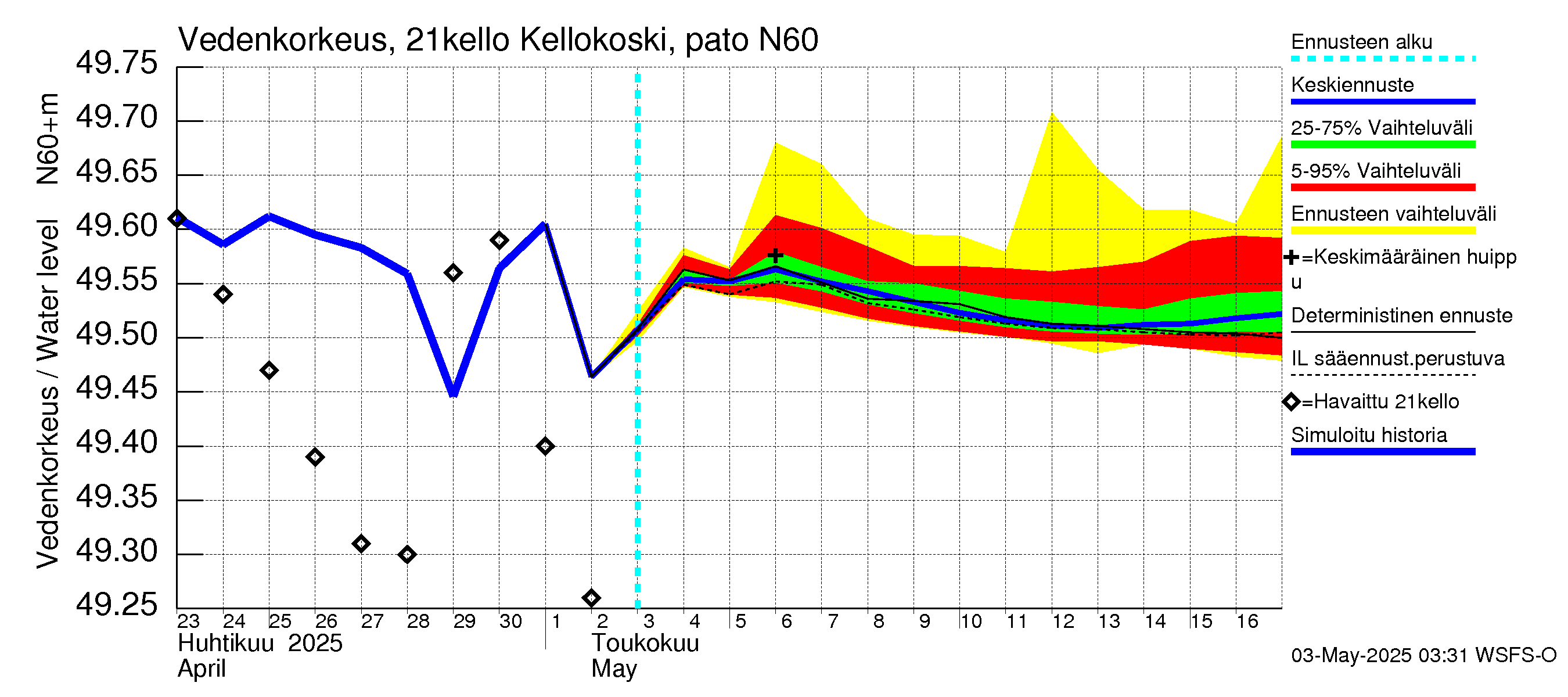 Vantaanjoen vesistöalue - Kellokosken patoallas: Vedenkorkeus - jakaumaennuste
