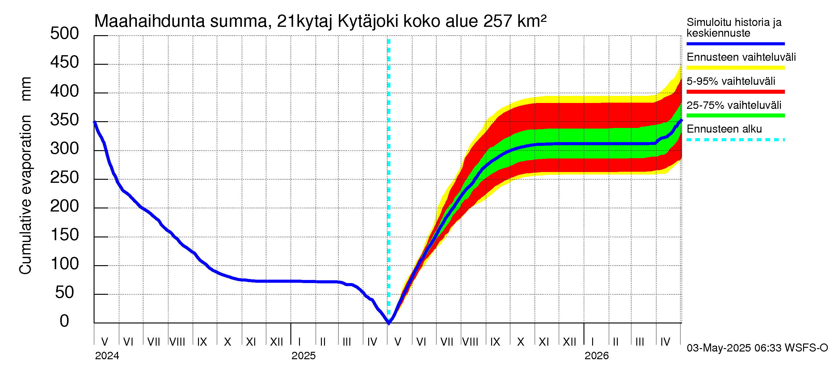 Vantaanjoen vesistöalue - Kytäjoki: Haihdunta maa-alueelta - summa