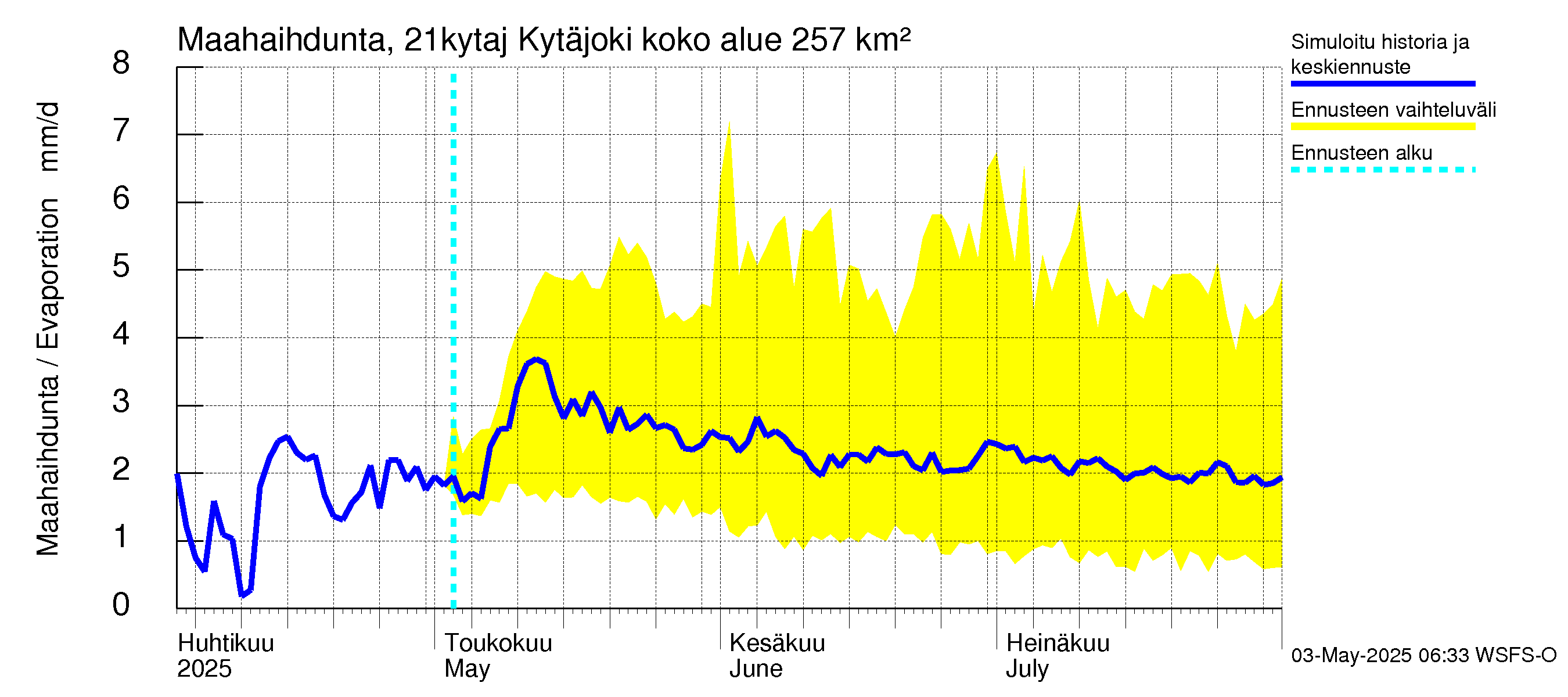 Vantaanjoen vesistöalue - Kytäjoki: Haihdunta maa-alueelta