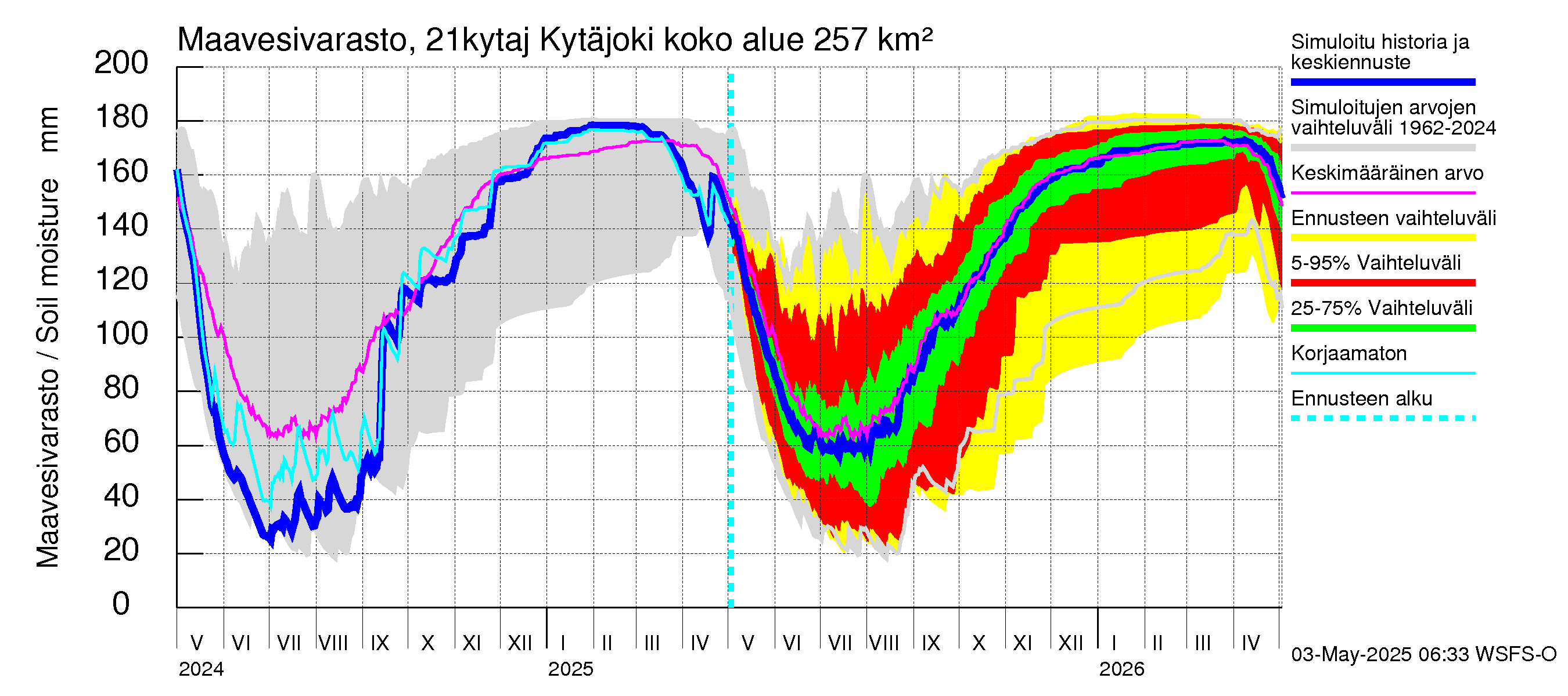 Vantaanjoen vesistöalue - Kytäjoki: Maavesivarasto