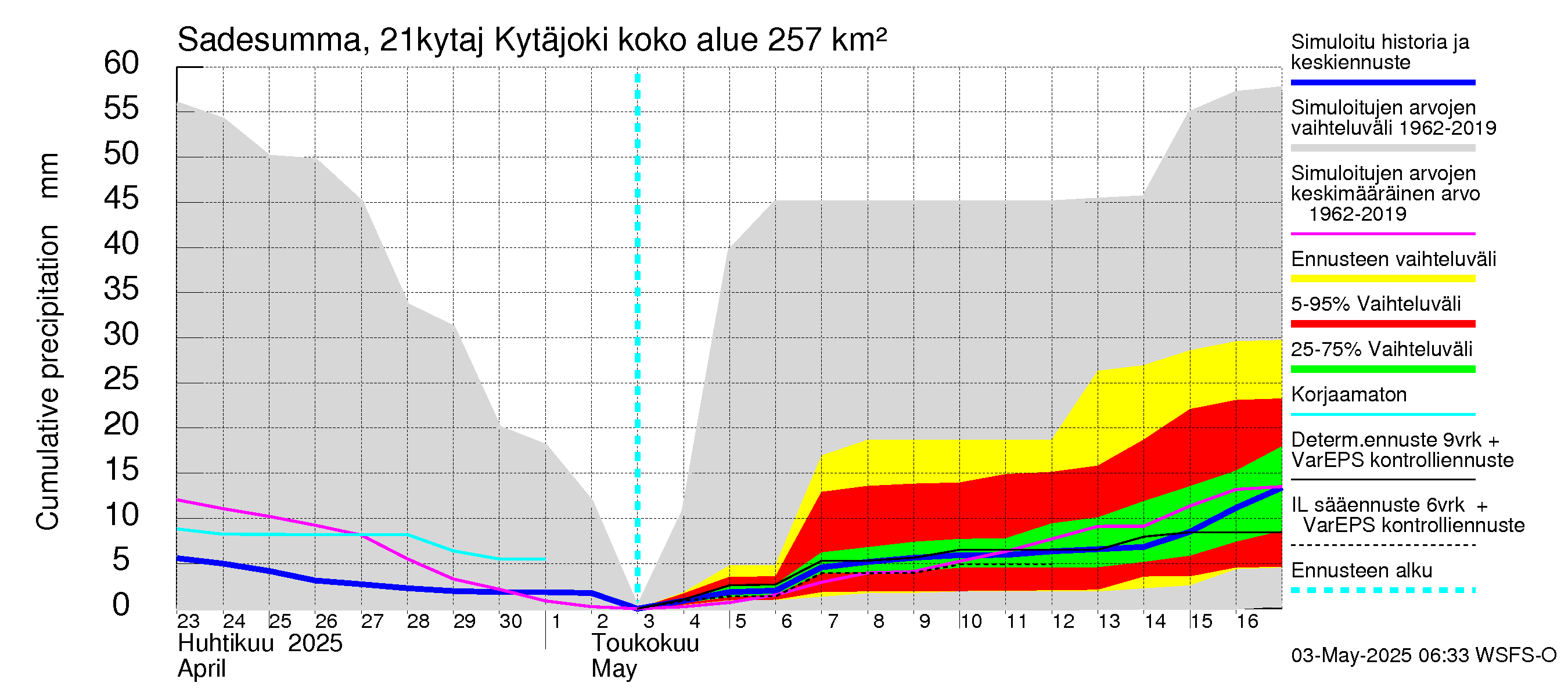 Vantaanjoen vesistöalue - Kytäjoki: Sade - summa