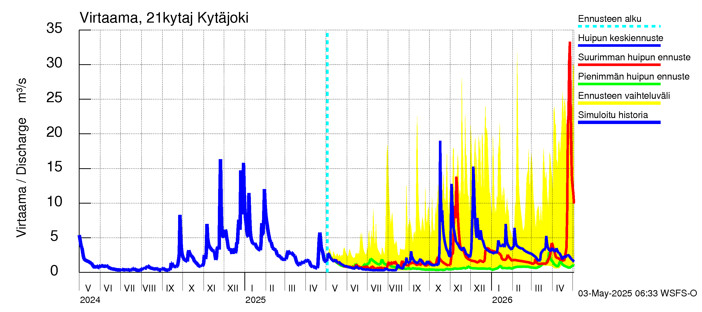 Vantaanjoen vesistöalue - Kytäjoki: Virtaama / juoksutus - huippujen keski- ja ääriennusteet