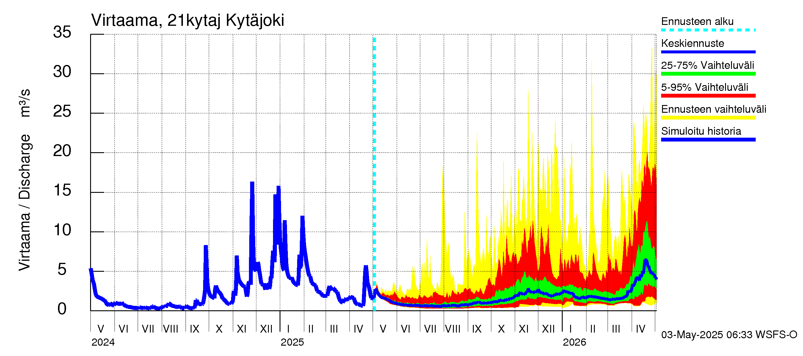 Vantaanjoen vesistöalue - Kytäjoki: Virtaama / juoksutus - jakaumaennuste