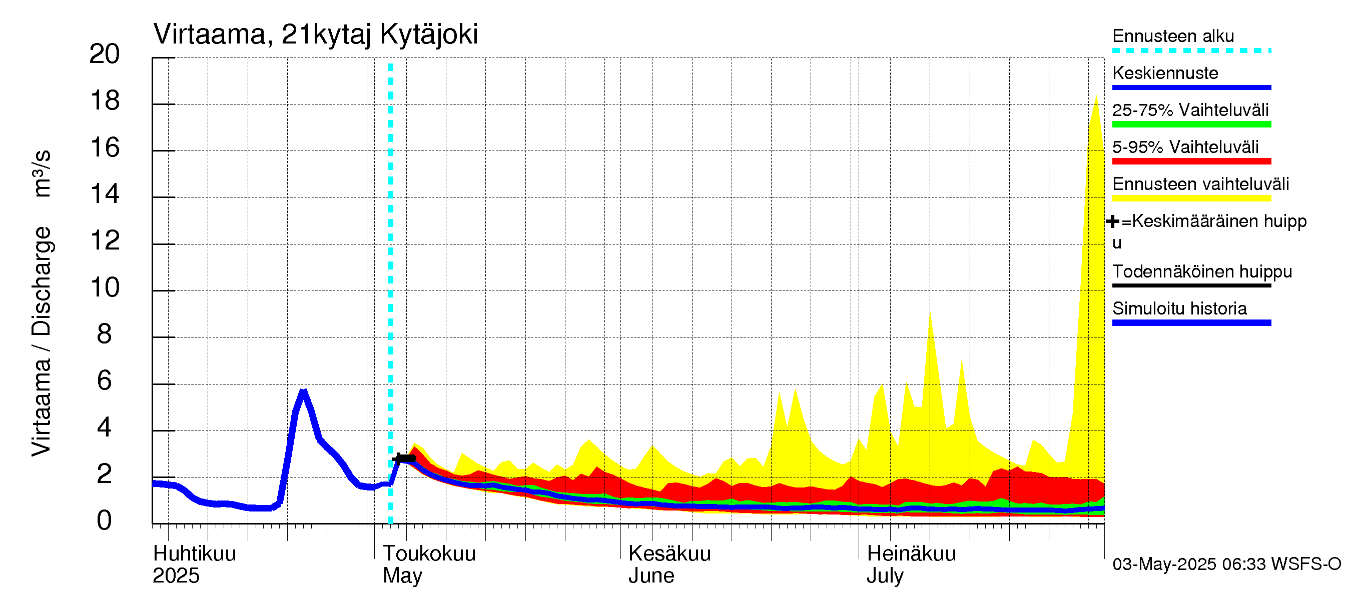 Vantaanjoen vesistöalue - Kytäjoki: Virtaama / juoksutus - jakaumaennuste