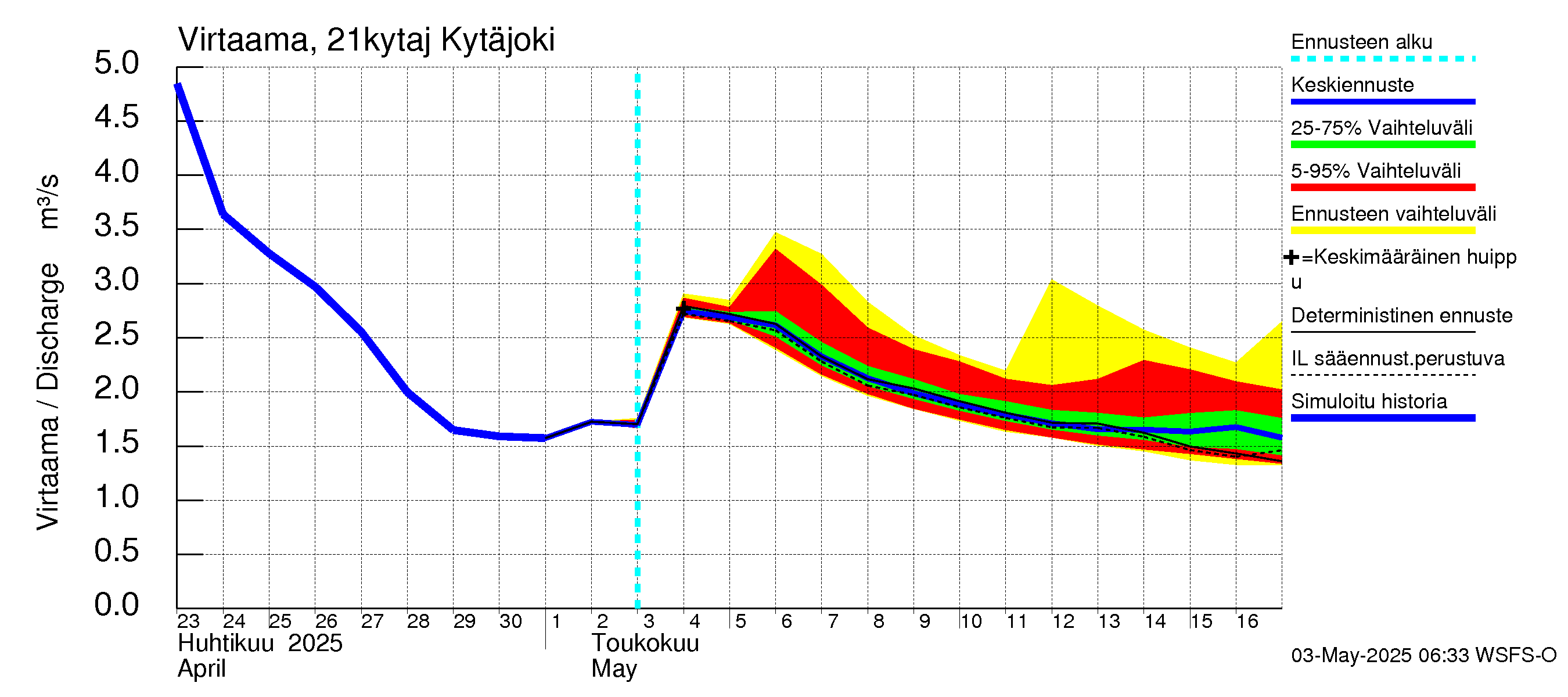 Vantaanjoen vesistöalue - Kytäjoki: Virtaama / juoksutus - jakaumaennuste