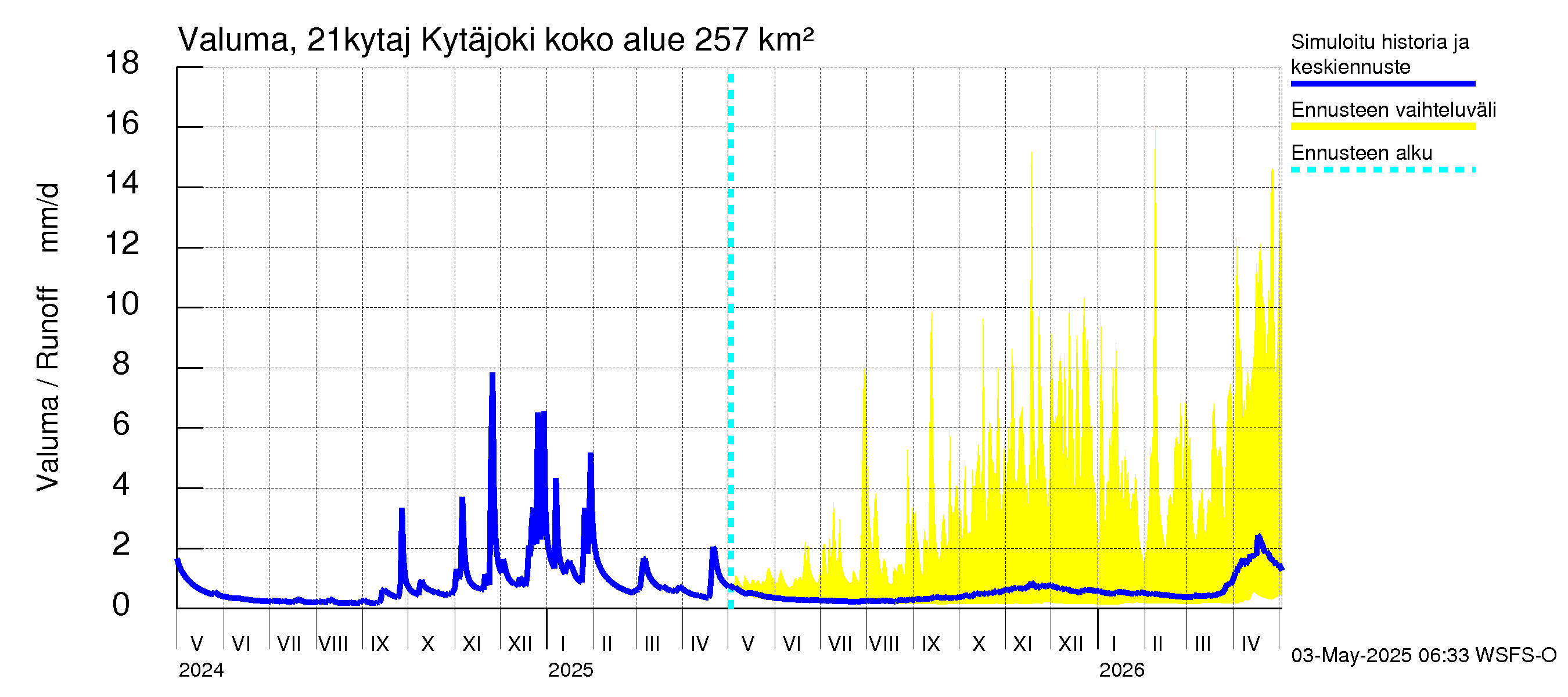 Vantaanjoen vesistöalue - Kytäjoki: Valuma