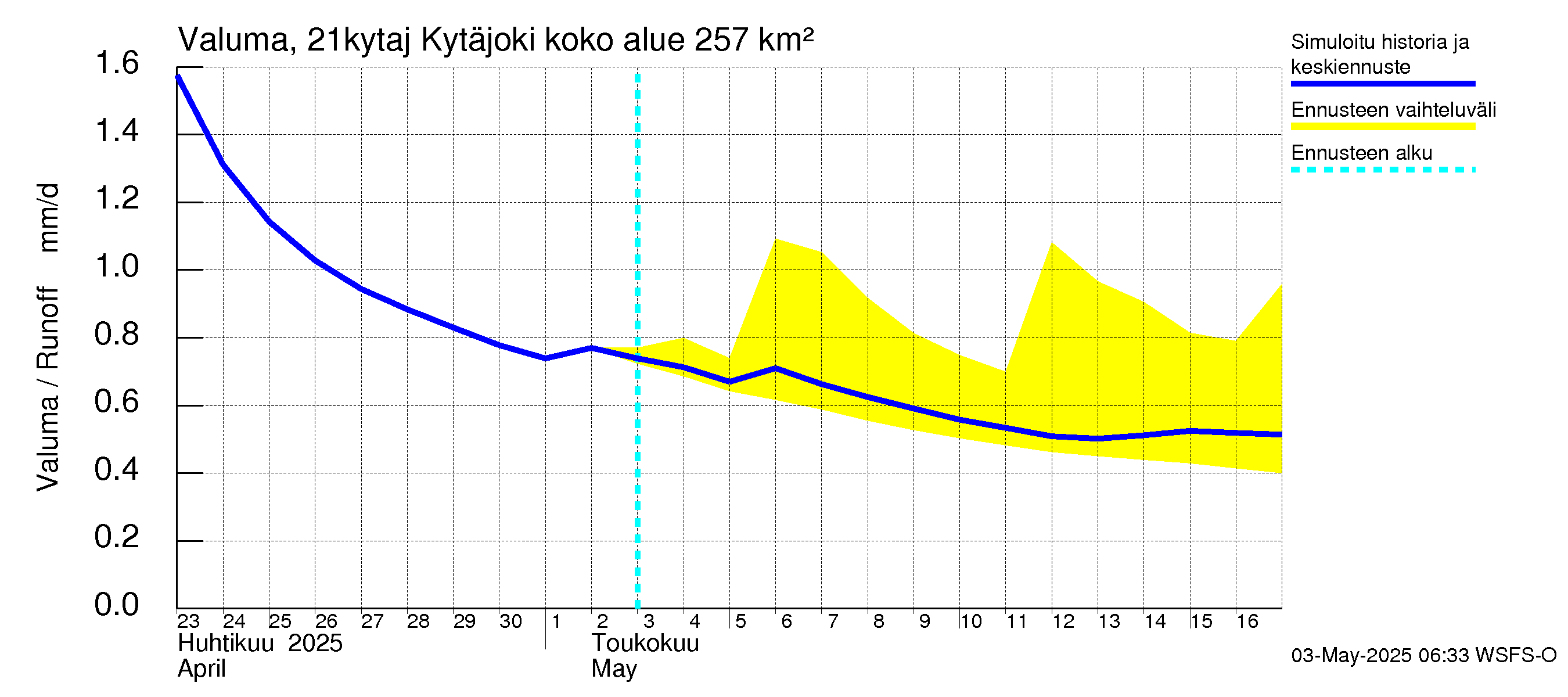 Vantaanjoen vesistöalue - Kytäjoki: Valuma