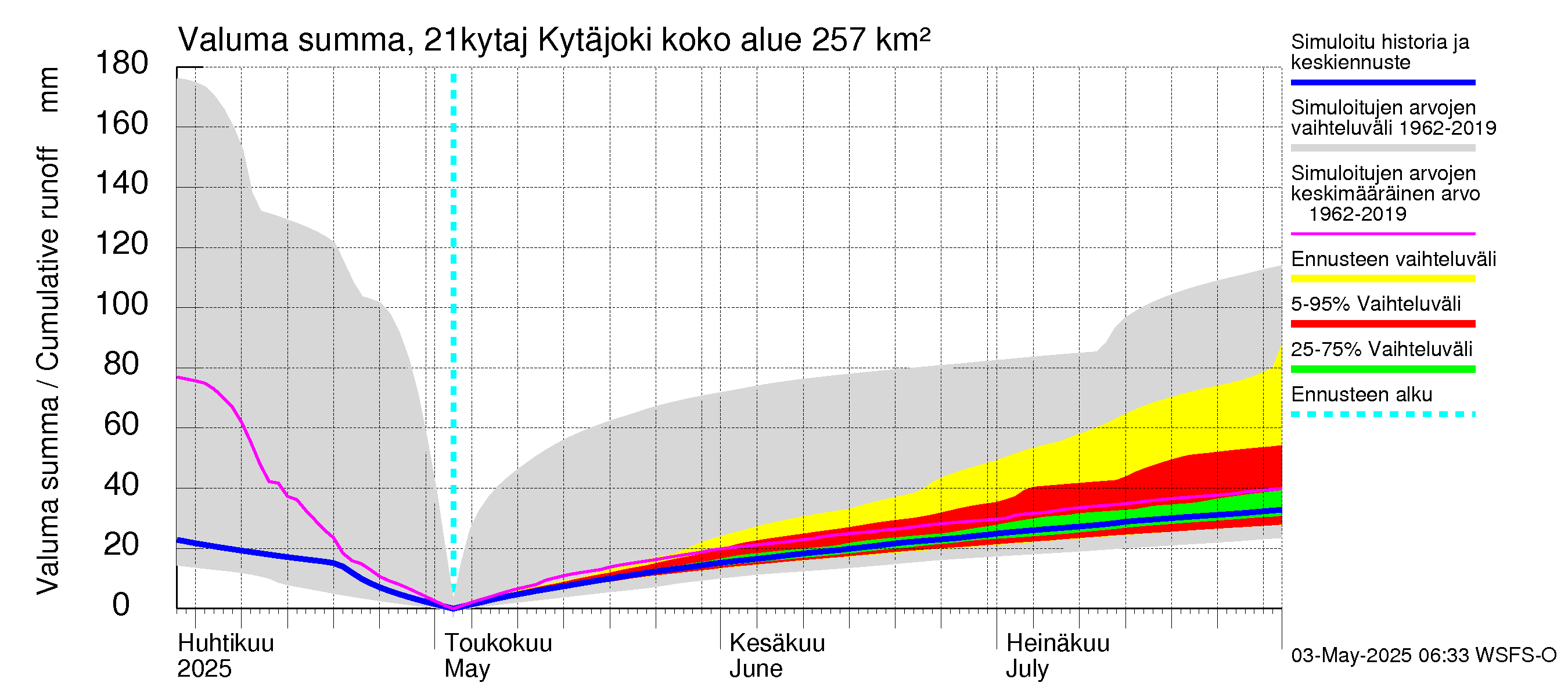 Vantaanjoen vesistöalue - Kytäjoki: Valuma - summa