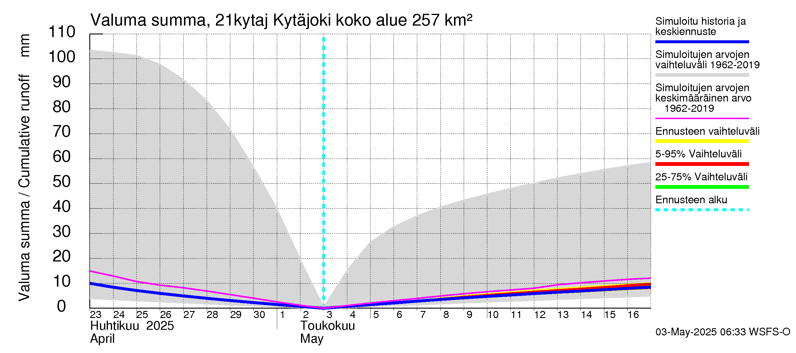 Vantaanjoen vesistöalue - Kytäjoki: Valuma - summa