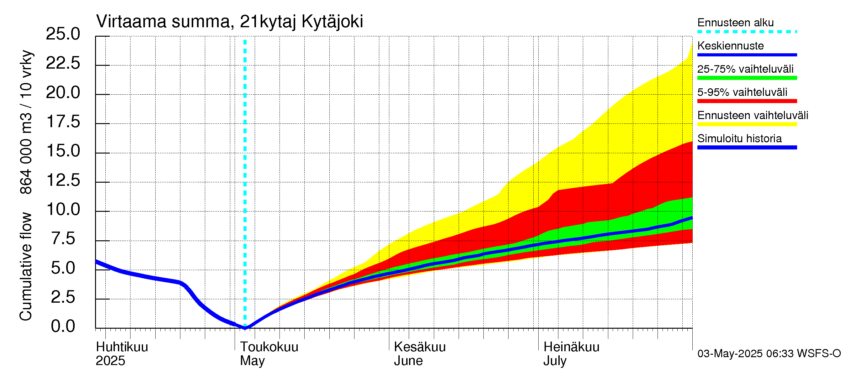 Vantaanjoen vesistöalue - Kytäjoki: Virtaama / juoksutus - summa