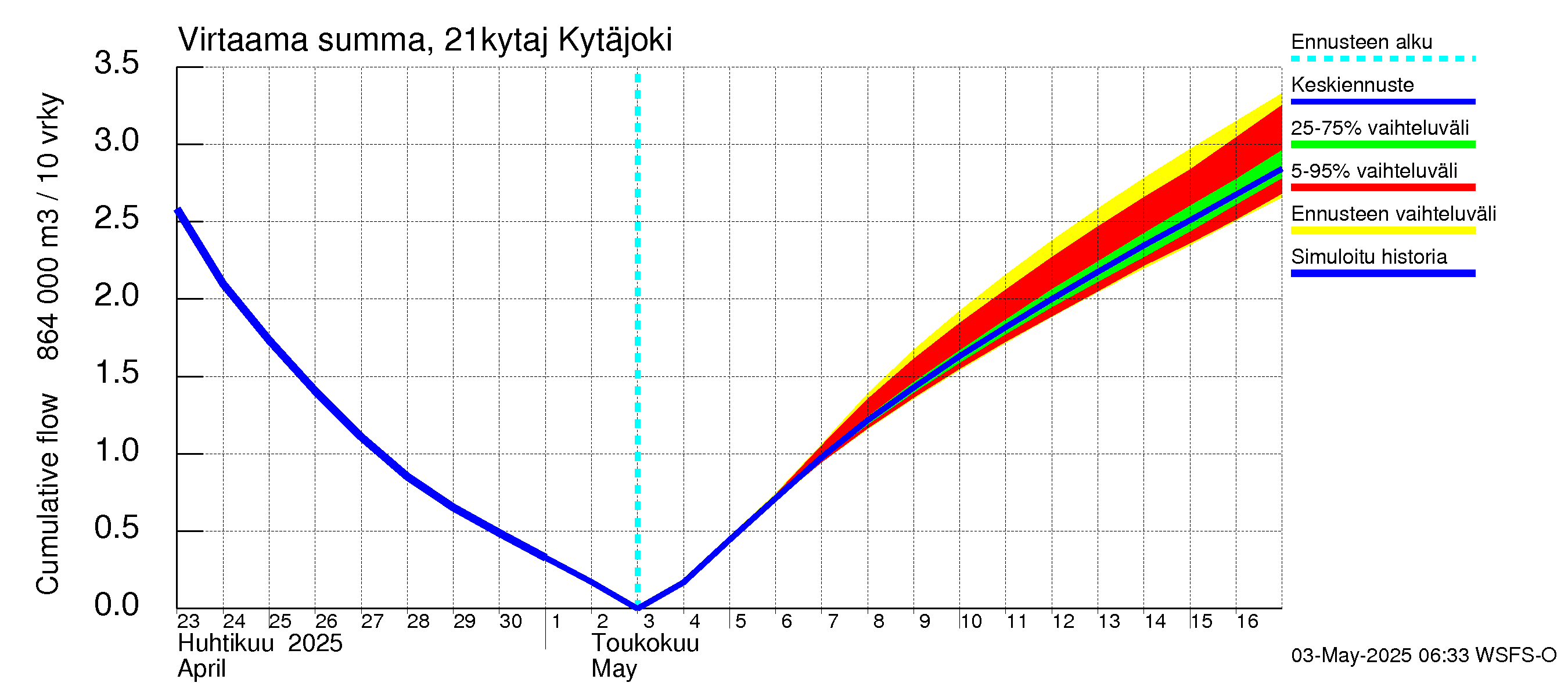 Vantaanjoen vesistöalue - Kytäjoki: Virtaama / juoksutus - summa