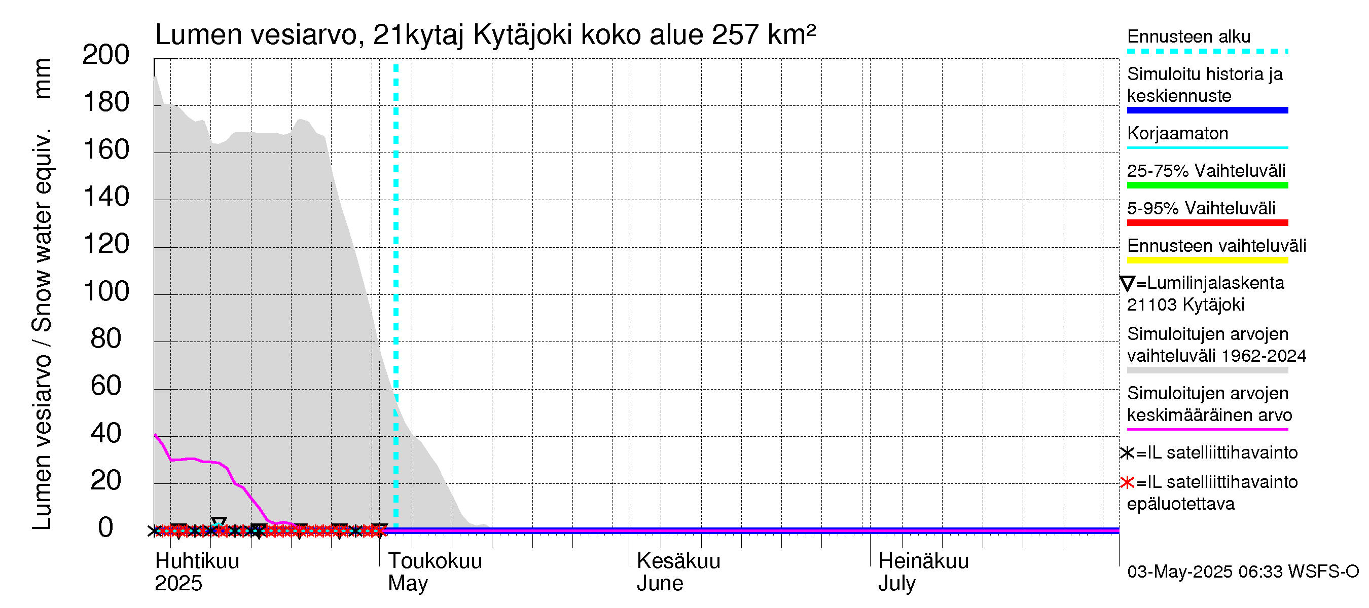 Vantaanjoen vesistöalue - Kytäjoki: Lumen vesiarvo