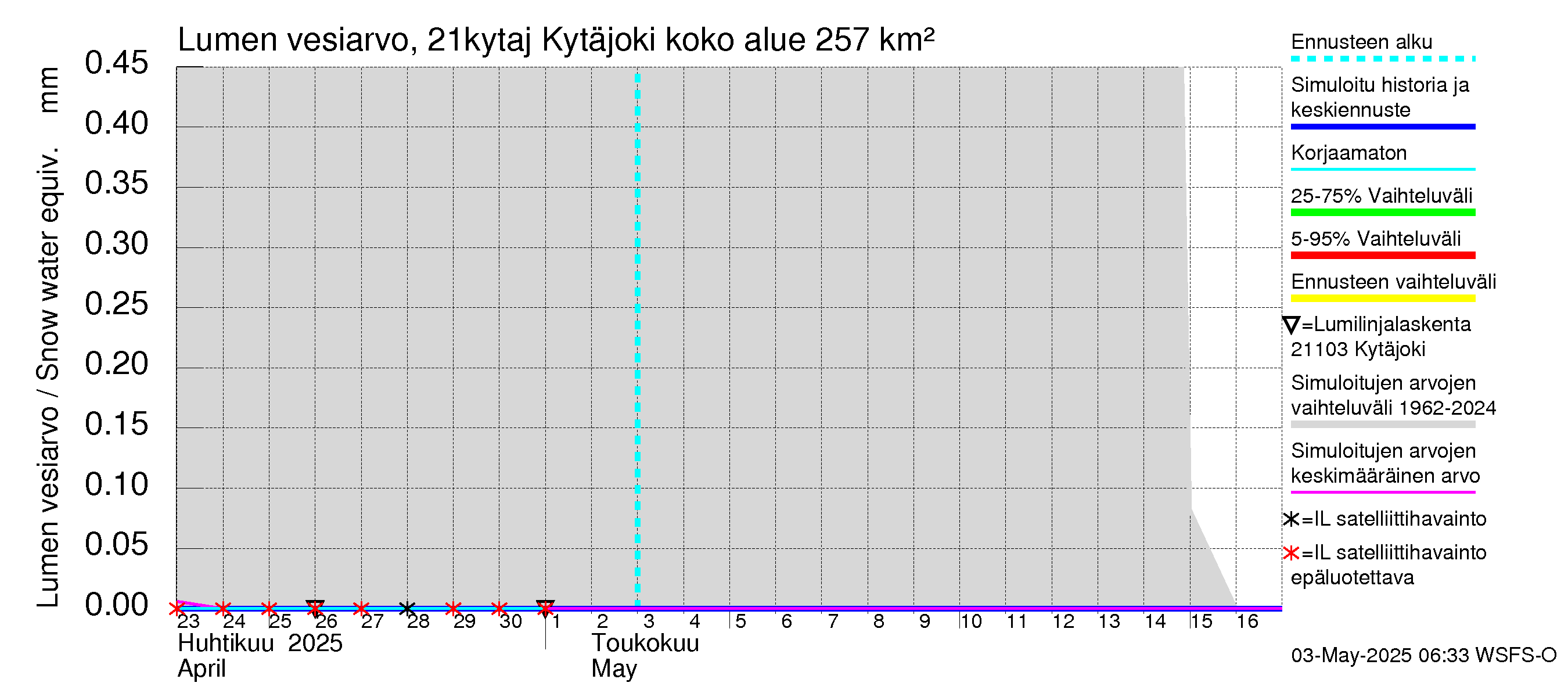 Vantaanjoen vesistöalue - Kytäjoki: Lumen vesiarvo