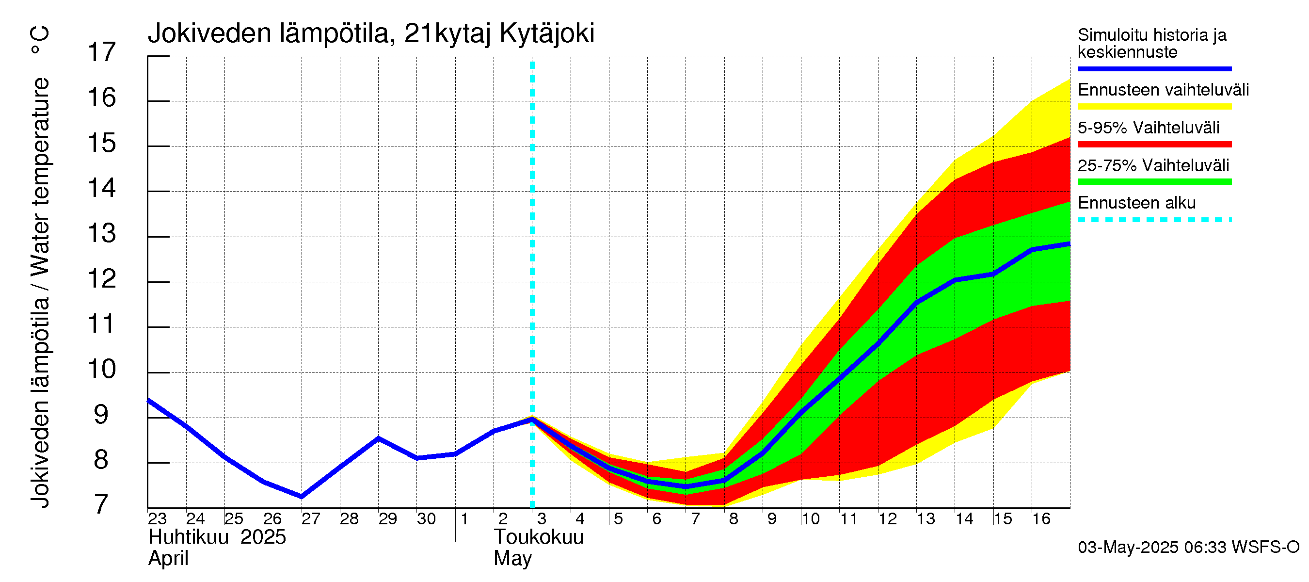 Vantaanjoen vesistöalue - Kytäjoki: Jokiveden lämpötila