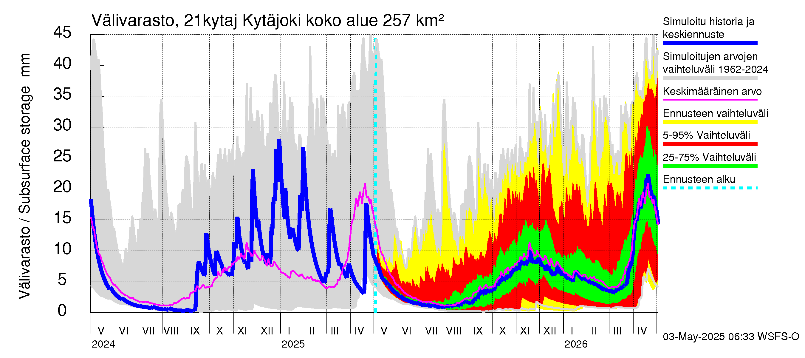 Vantaanjoen vesistöalue - Kytäjoki: Välivarasto