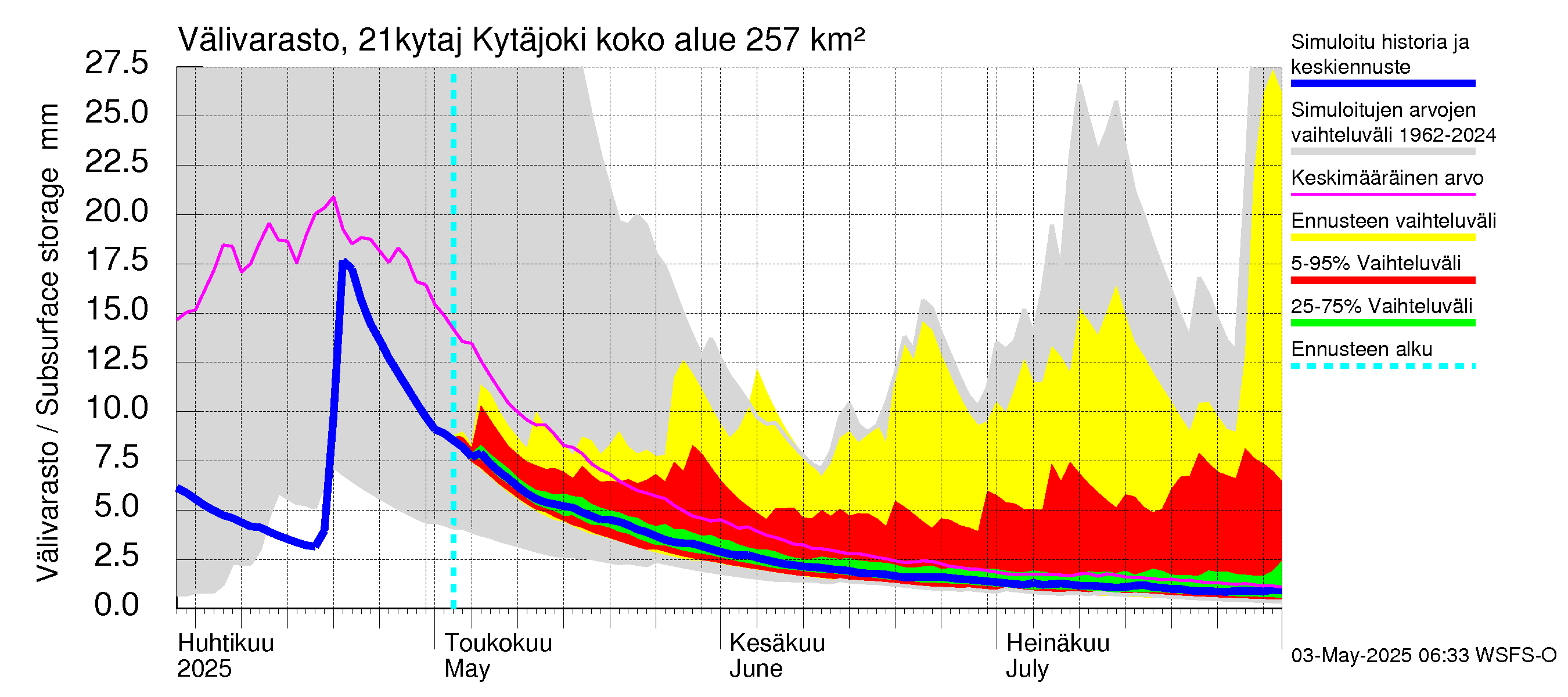 Vantaanjoen vesistöalue - Kytäjoki: Välivarasto