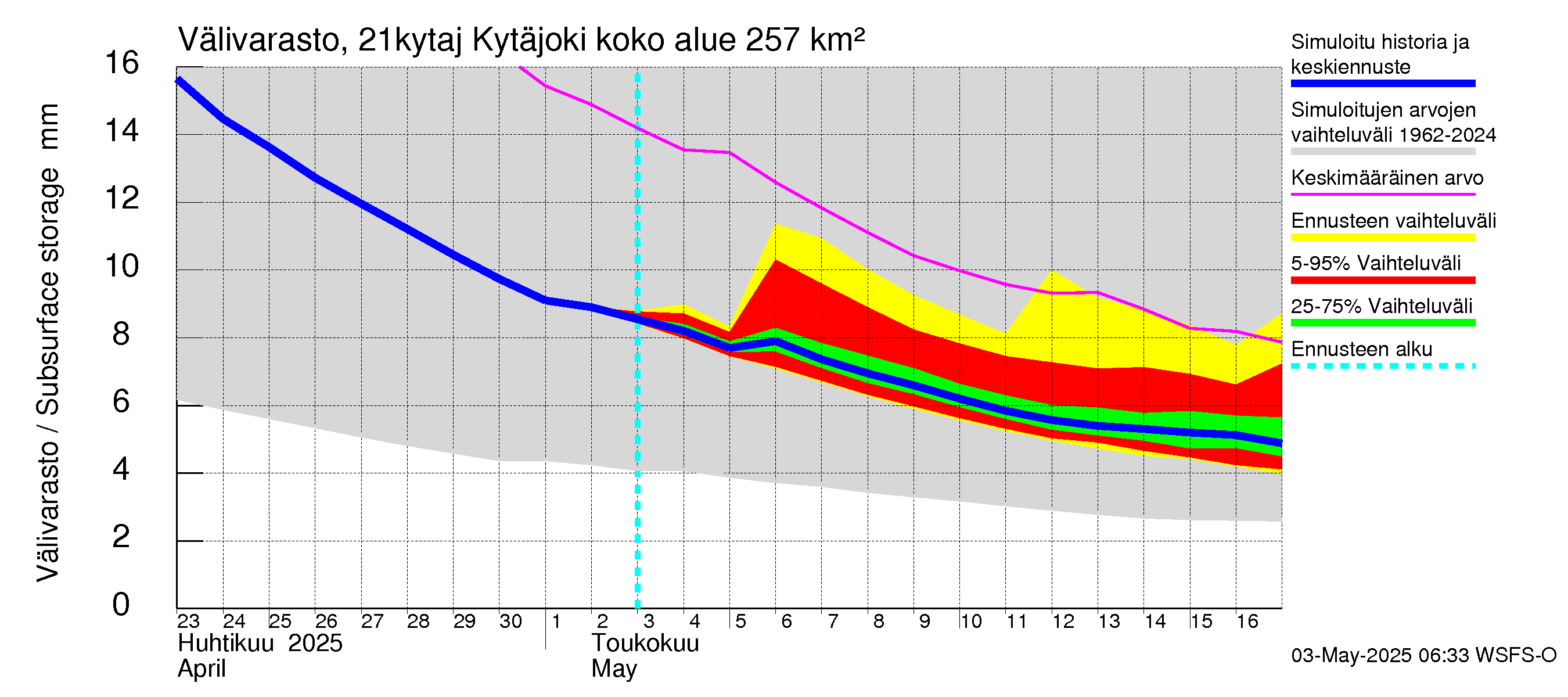 Vantaanjoen vesistöalue - Kytäjoki: Välivarasto
