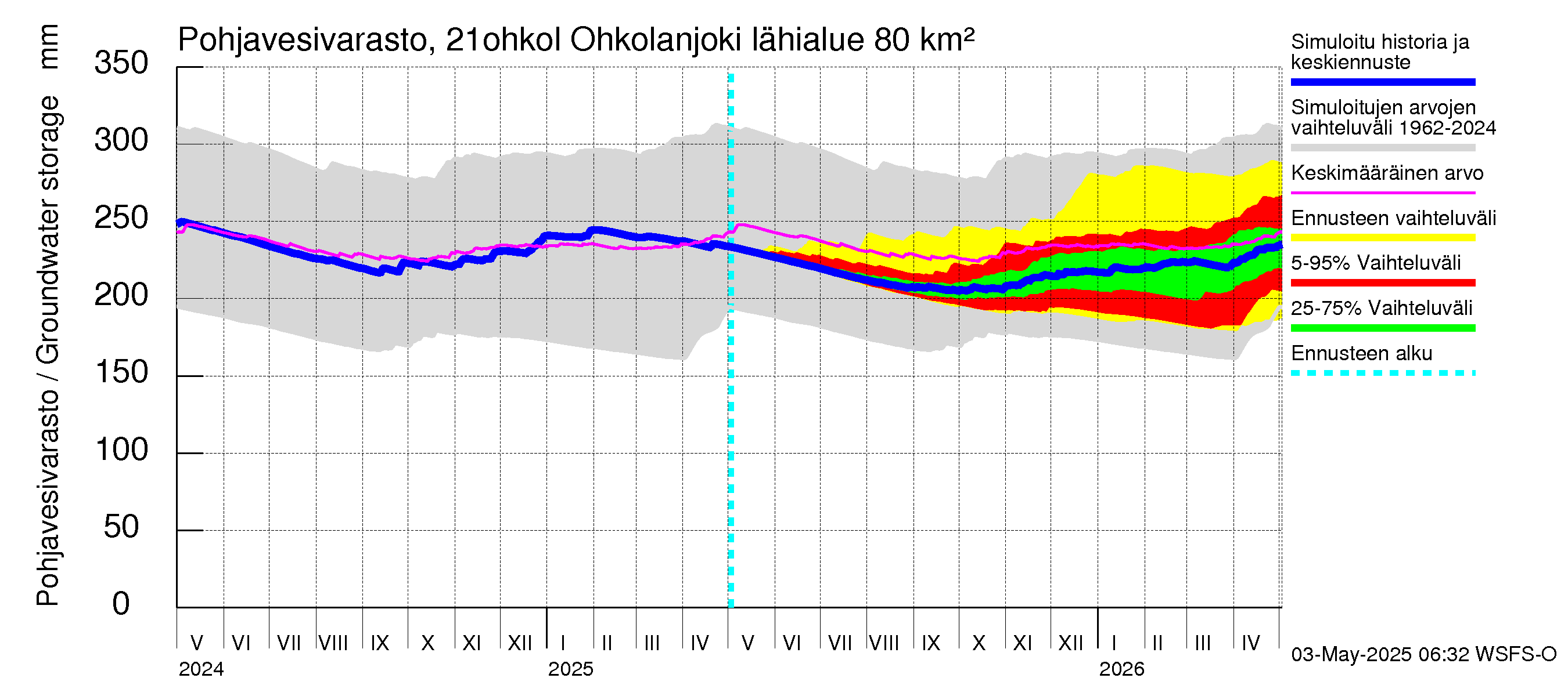Vantaanjoen vesistöalue - Ohkolanjoki: Pohjavesivarasto
