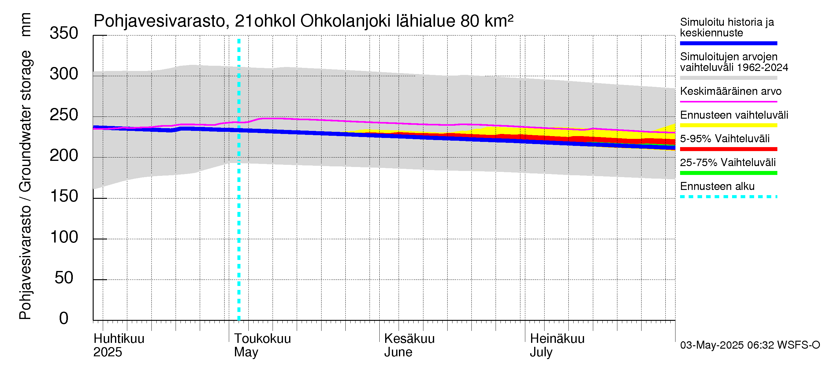 Vantaanjoen vesistöalue - Ohkolanjoki: Pohjavesivarasto