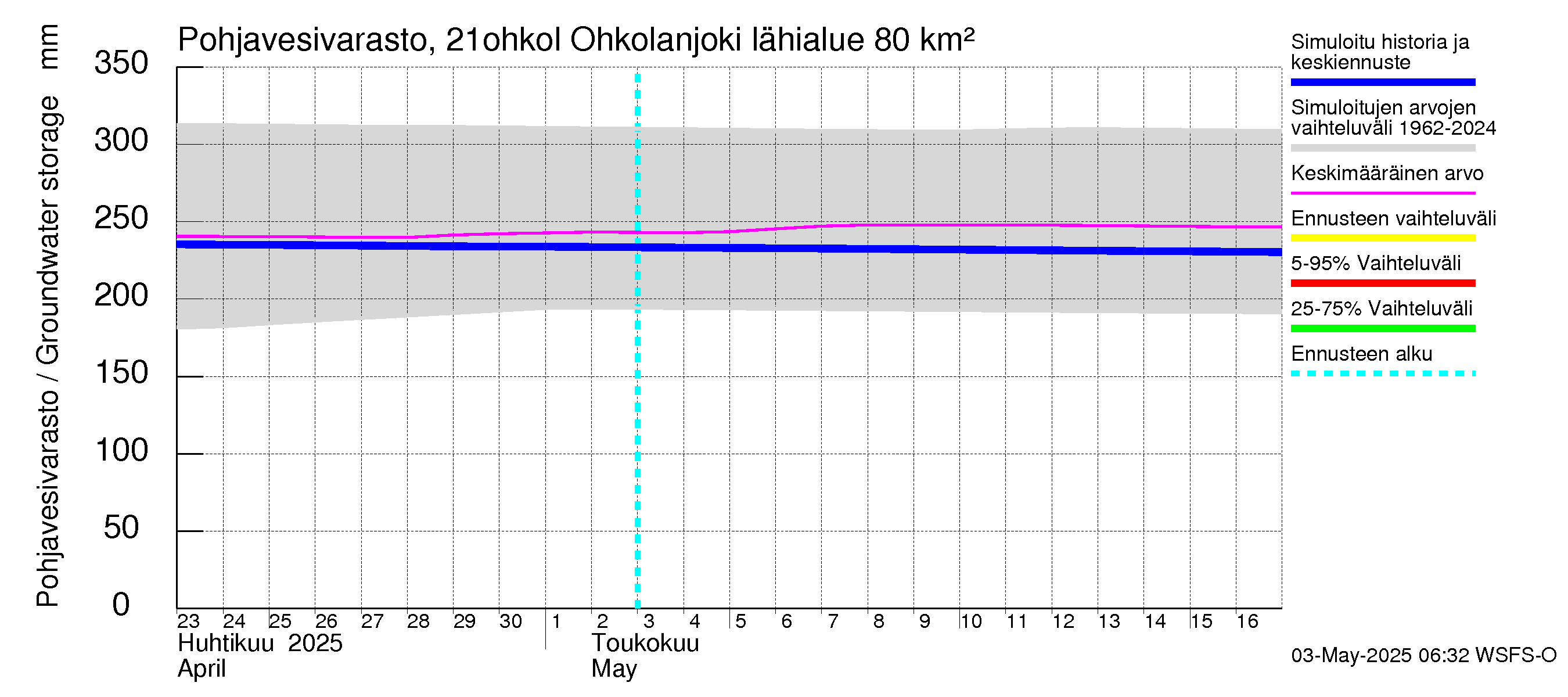 Vantaanjoen vesistöalue - Ohkolanjoki: Pohjavesivarasto