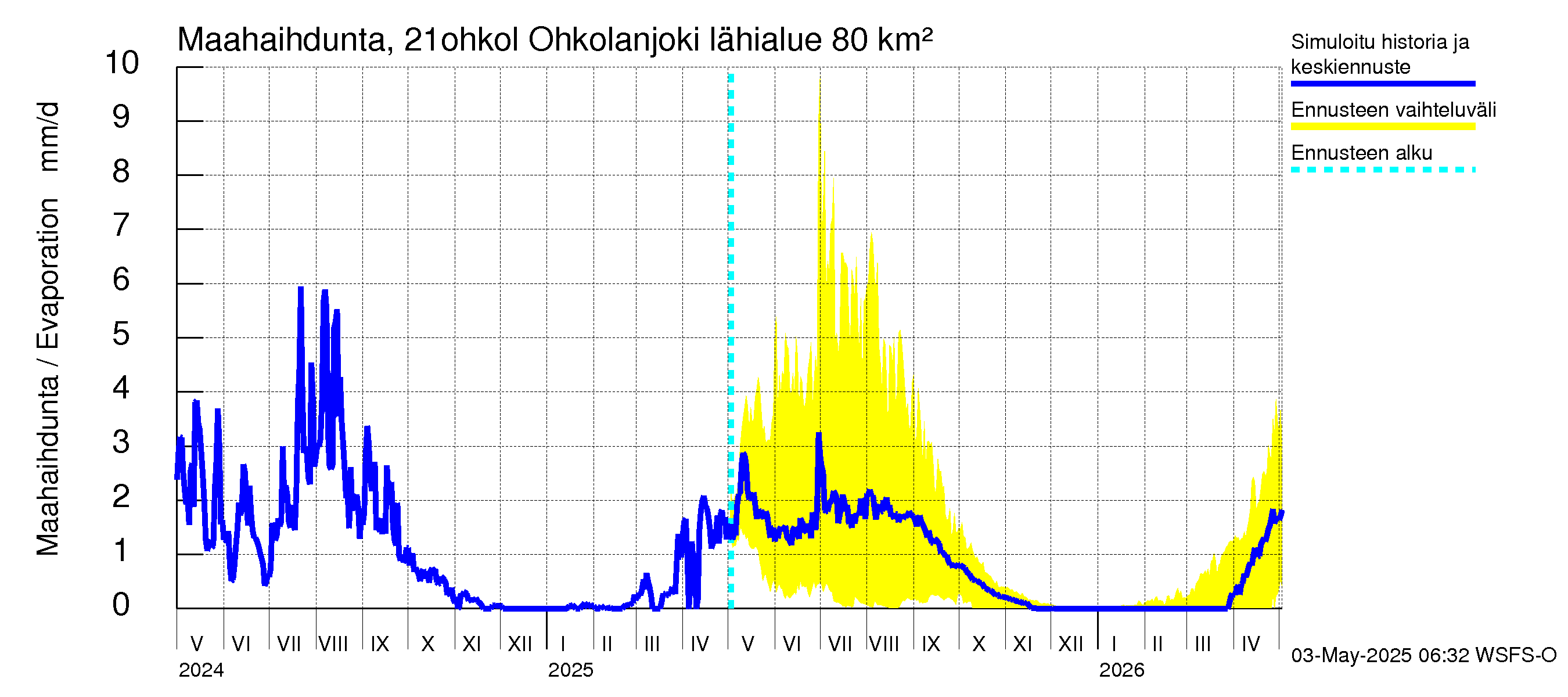 Vantaanjoen vesistöalue - Ohkolanjoki: Haihdunta maa-alueelta