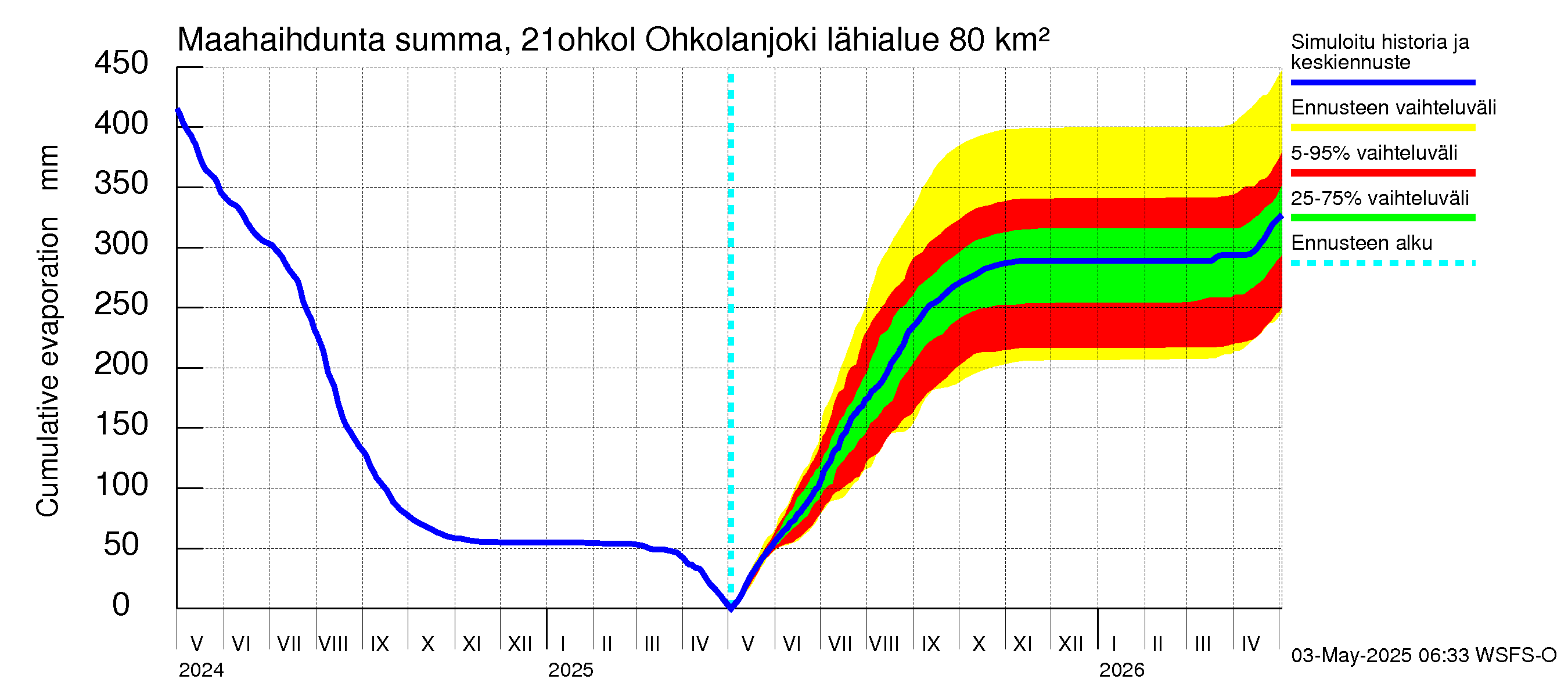 Vantaanjoen vesistöalue - Ohkolanjoki: Haihdunta maa-alueelta - summa