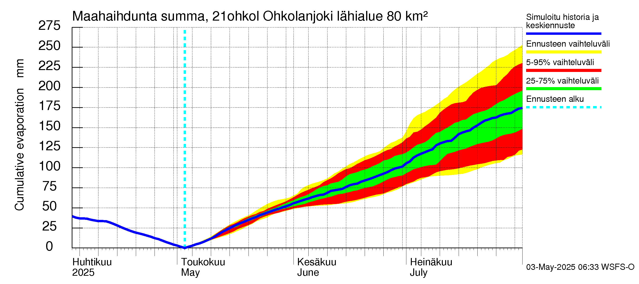 Vantaanjoen vesistöalue - Ohkolanjoki: Haihdunta maa-alueelta - summa