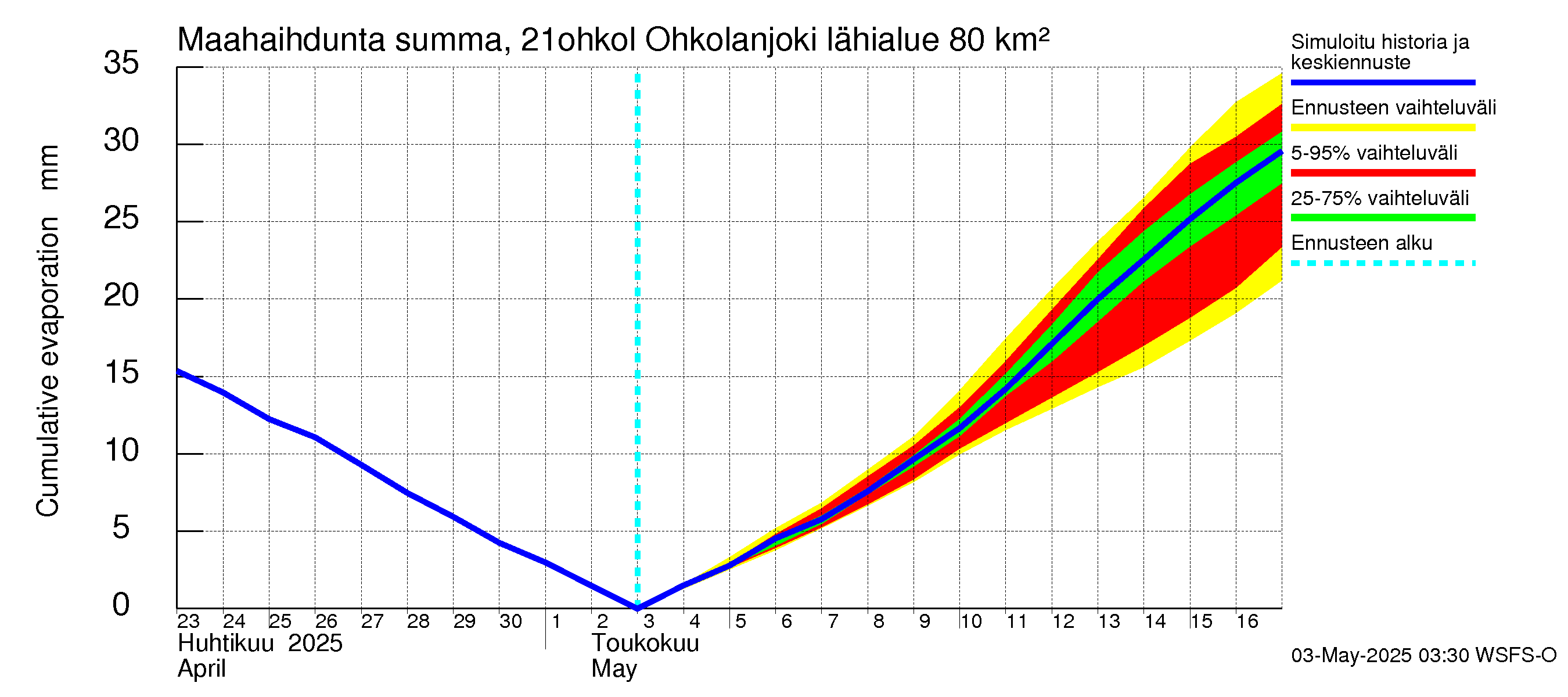 Vantaanjoen vesistöalue - Ohkolanjoki: Haihdunta maa-alueelta - summa