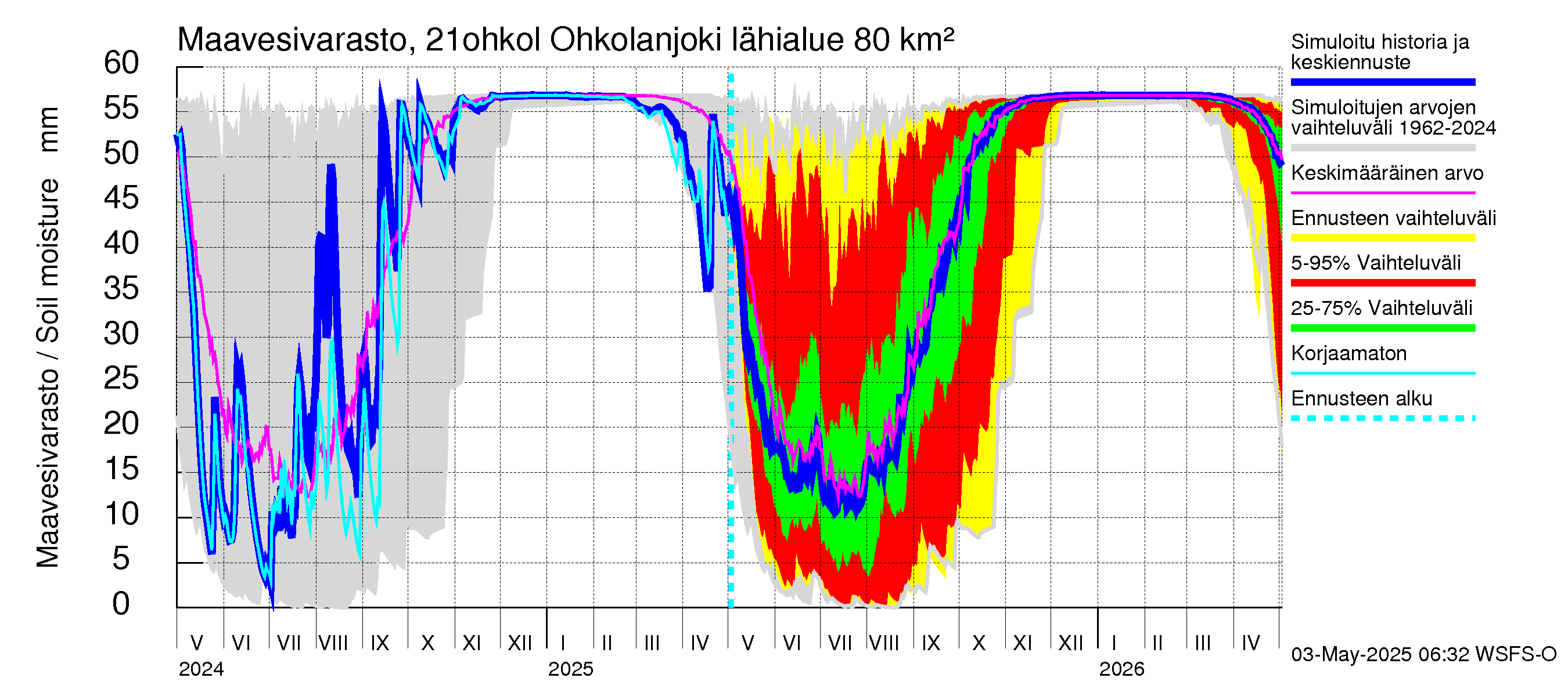 Vantaanjoen vesistöalue - Ohkolanjoki: Maavesivarasto