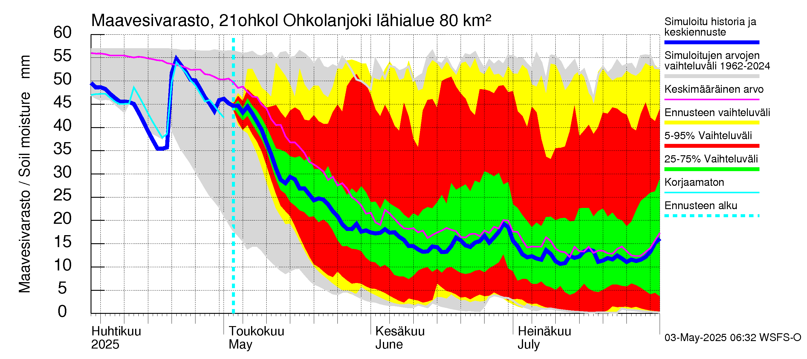 Vantaanjoen vesistöalue - Ohkolanjoki: Maavesivarasto
