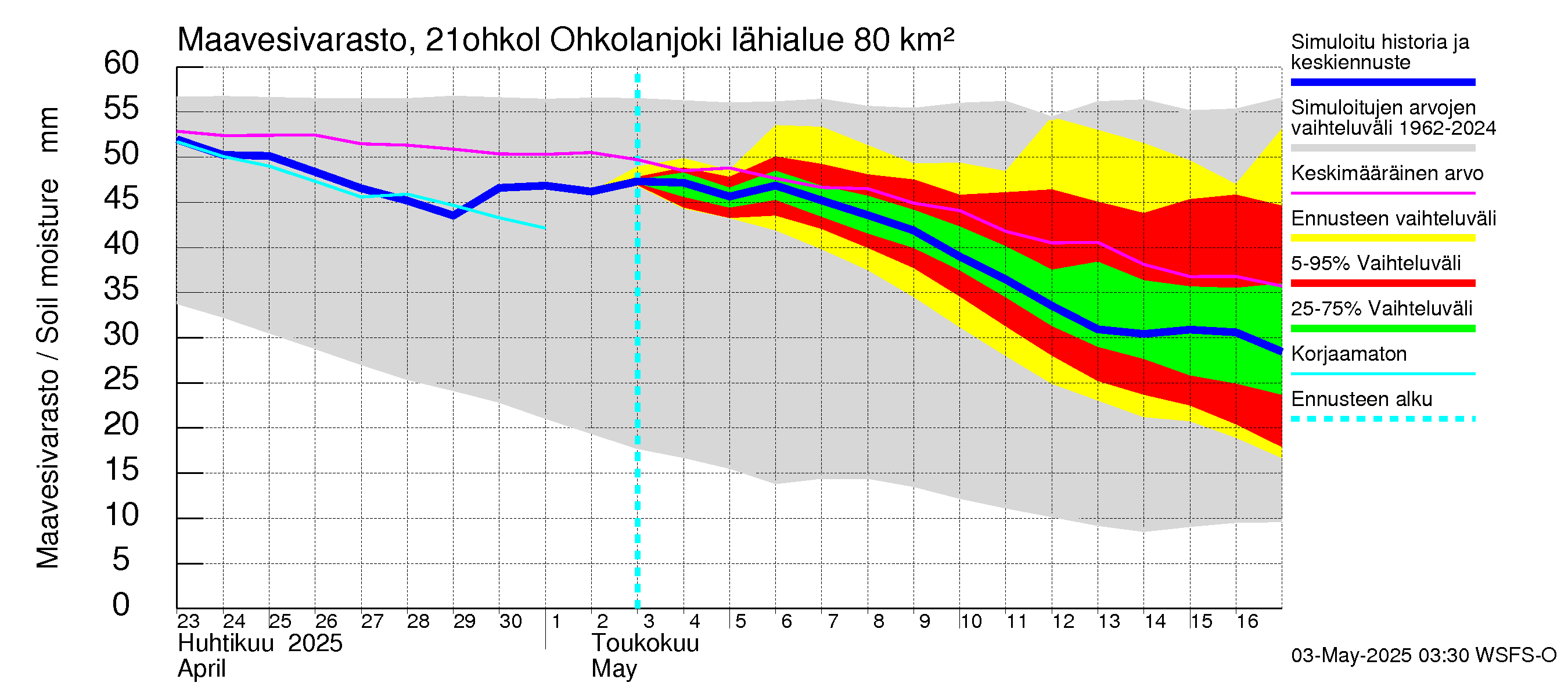 Vantaanjoen vesistöalue - Ohkolanjoki: Maavesivarasto
