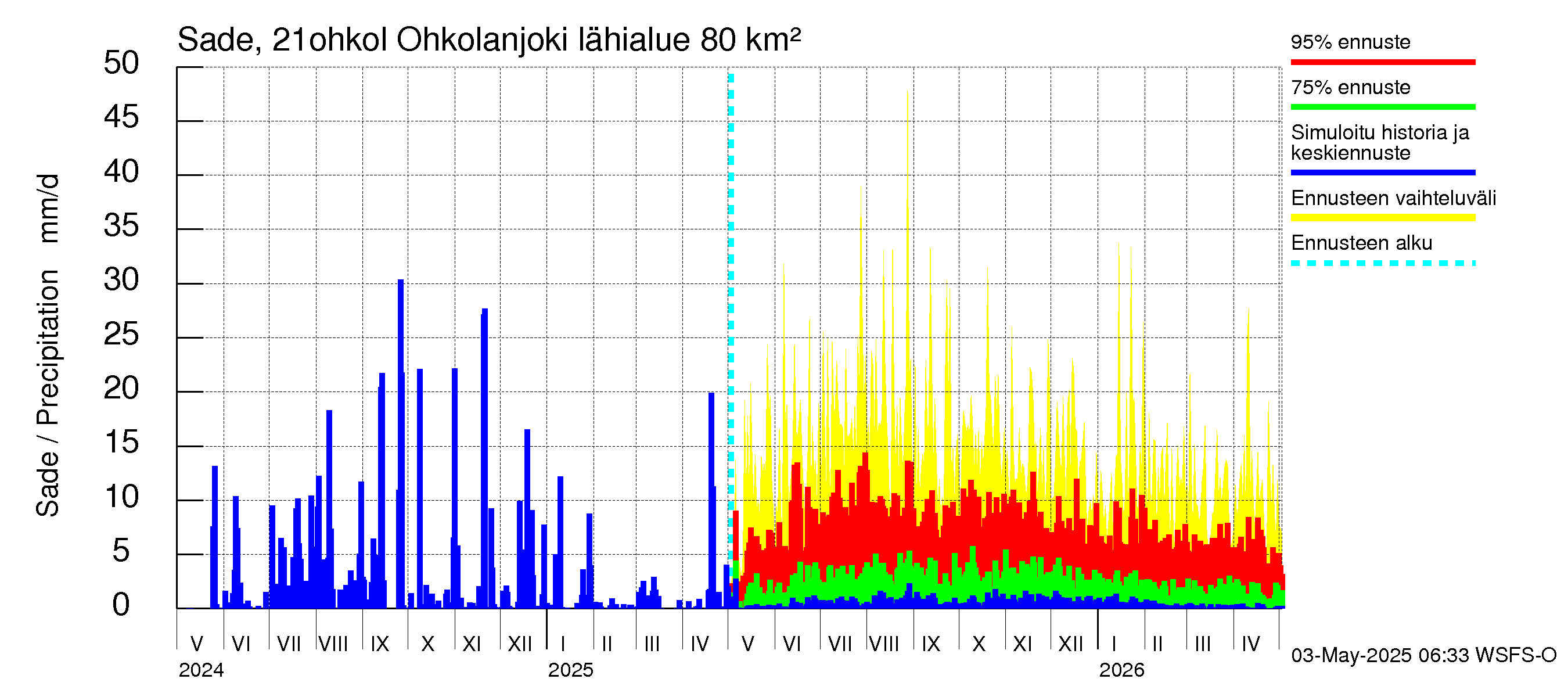 Vantaanjoen vesistöalue - Ohkolanjoki: Sade