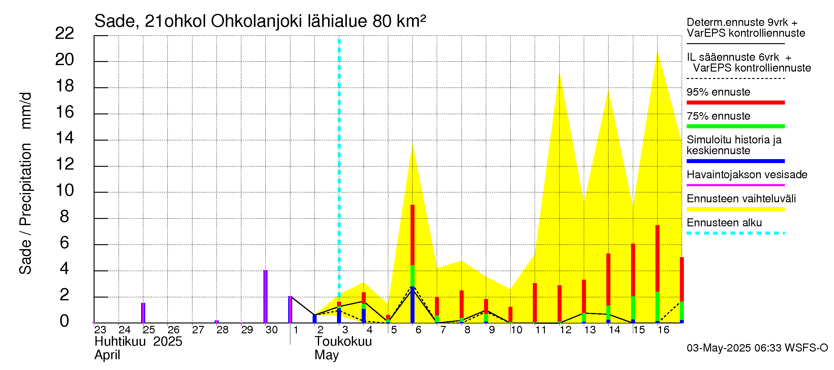 Vantaanjoen vesistöalue - Ohkolanjoki: Sade