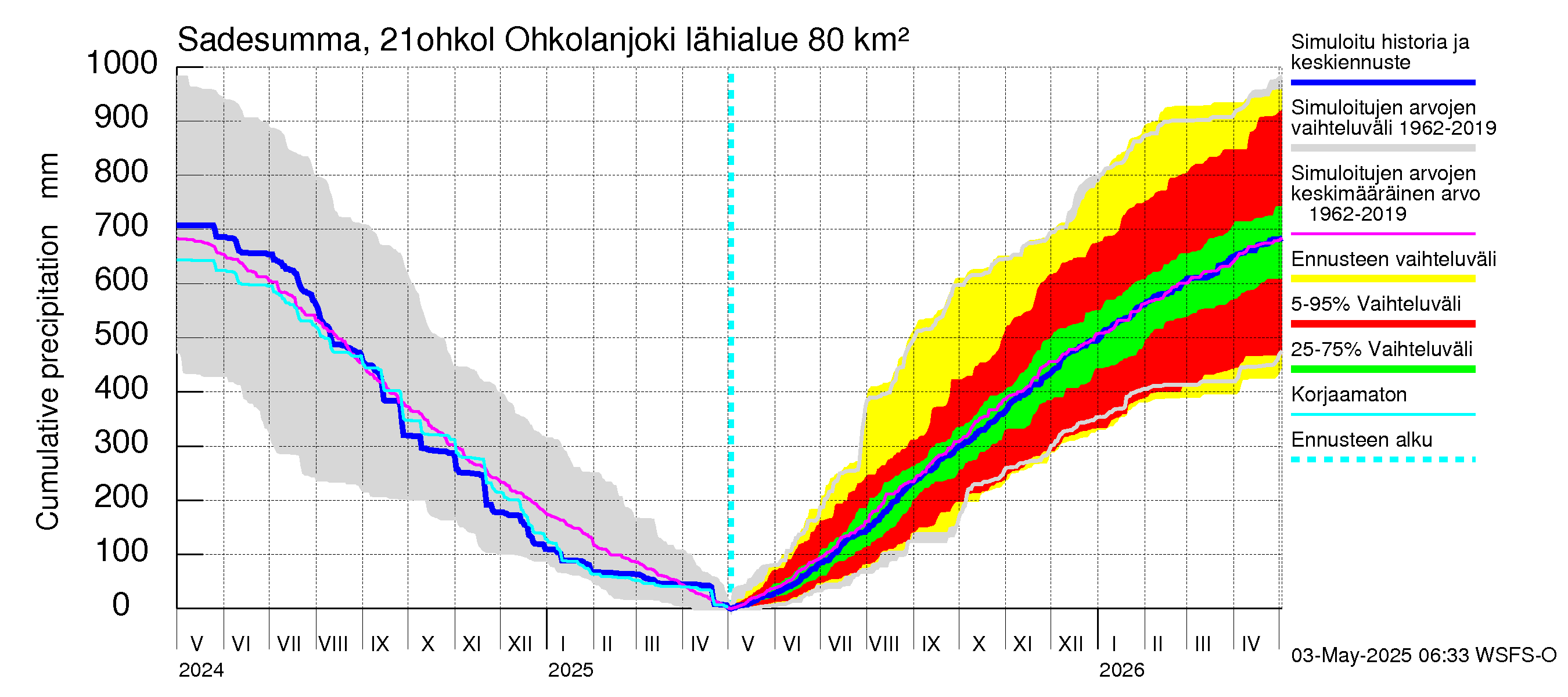 Vantaanjoen vesistöalue - Ohkolanjoki: Sade - summa