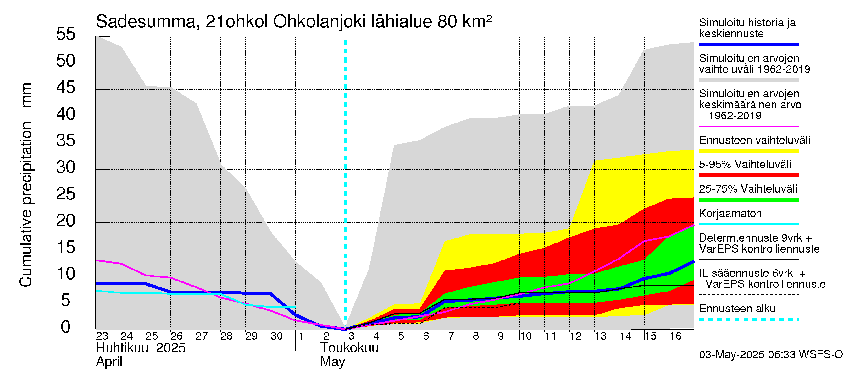 Vantaanjoen vesistöalue - Ohkolanjoki: Sade - summa