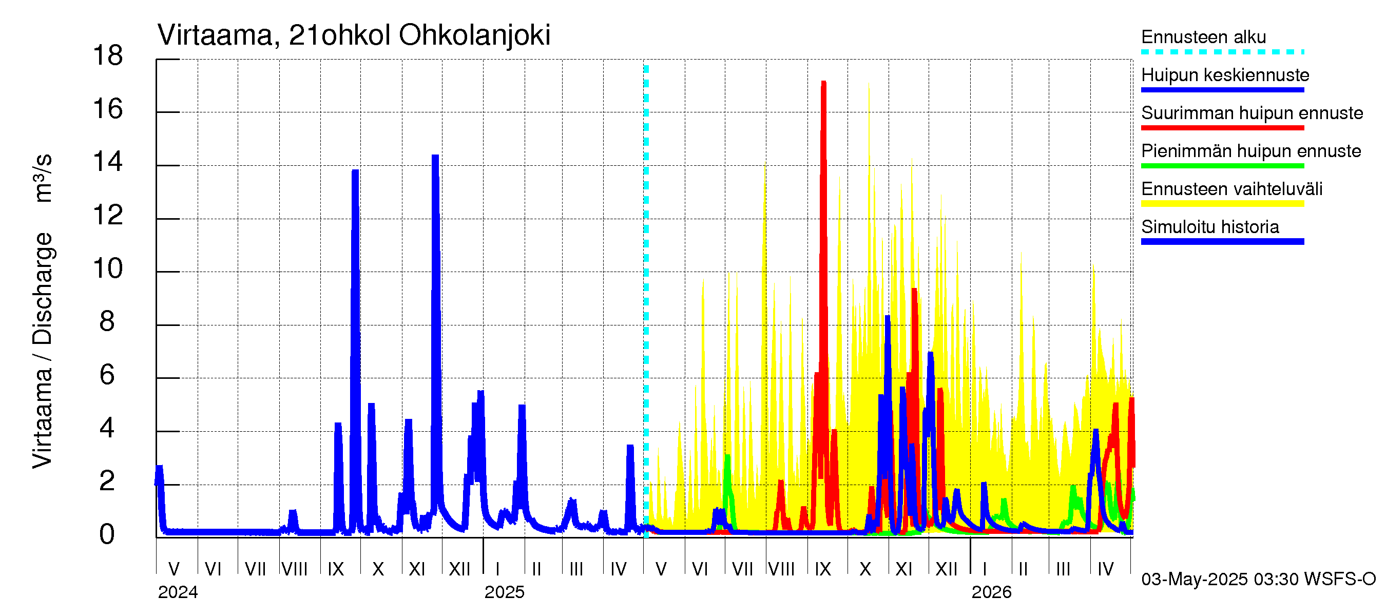 Vantaanjoen vesistöalue - Ohkolanjoki: Virtaama / juoksutus - huippujen keski- ja ääriennusteet