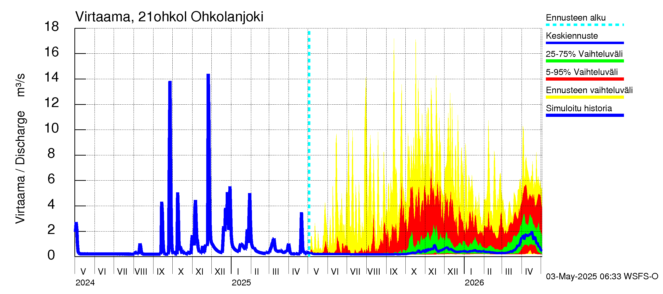 Vantaanjoen vesistöalue - Ohkolanjoki: Virtaama / juoksutus - jakaumaennuste