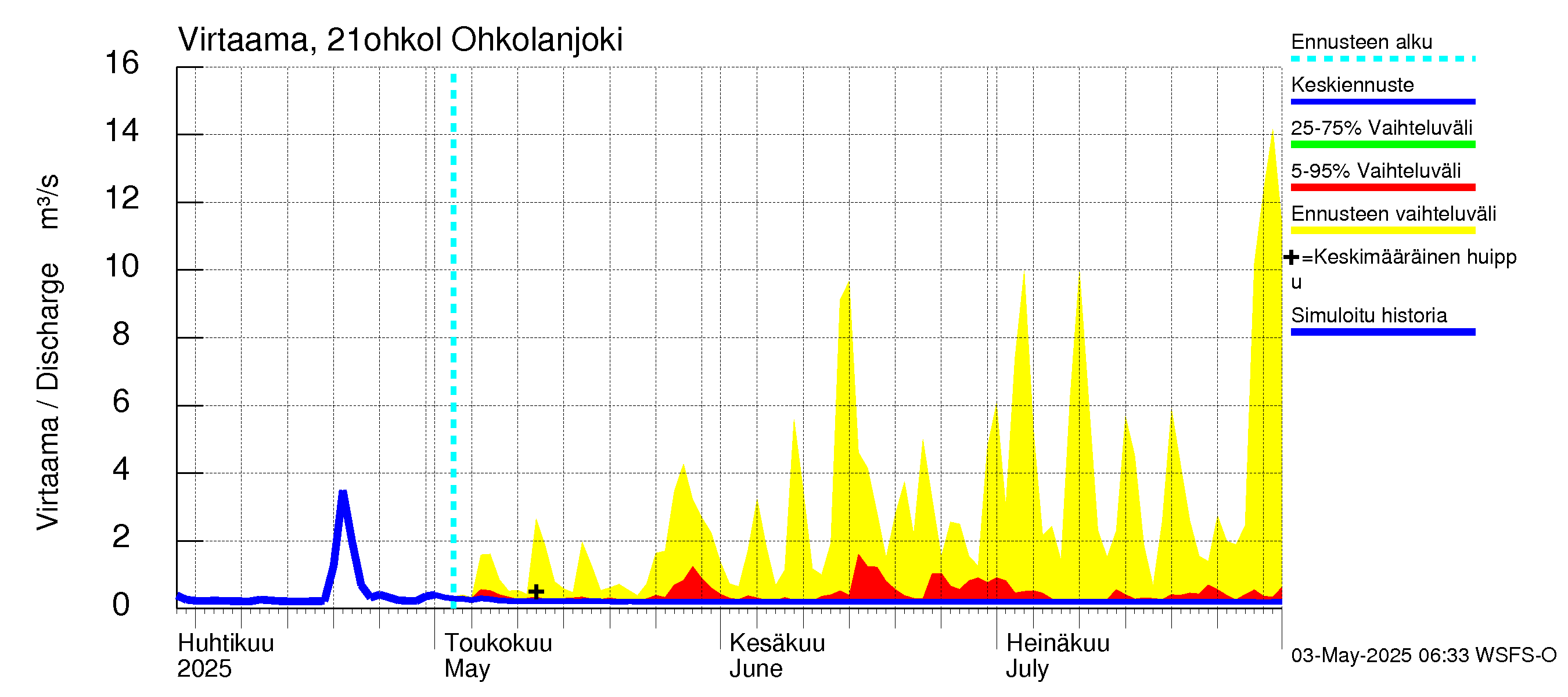 Vantaanjoen vesistöalue - Ohkolanjoki: Virtaama / juoksutus - jakaumaennuste