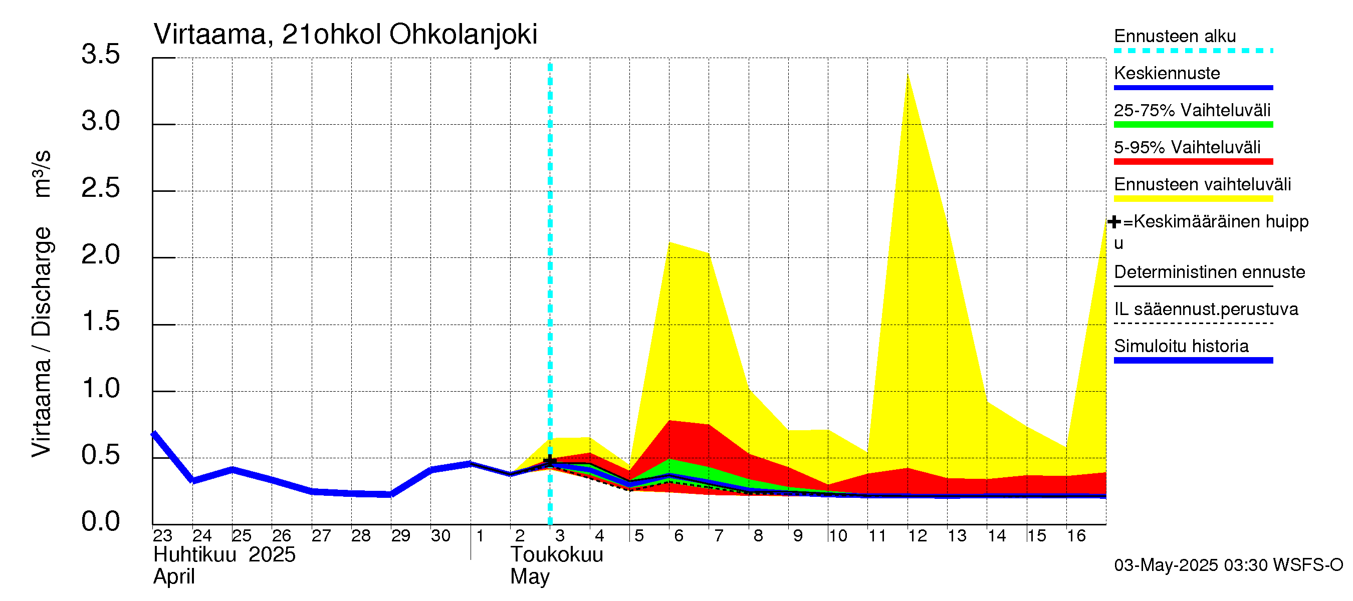 Vantaanjoen vesistöalue - Ohkolanjoki: Virtaama / juoksutus - jakaumaennuste