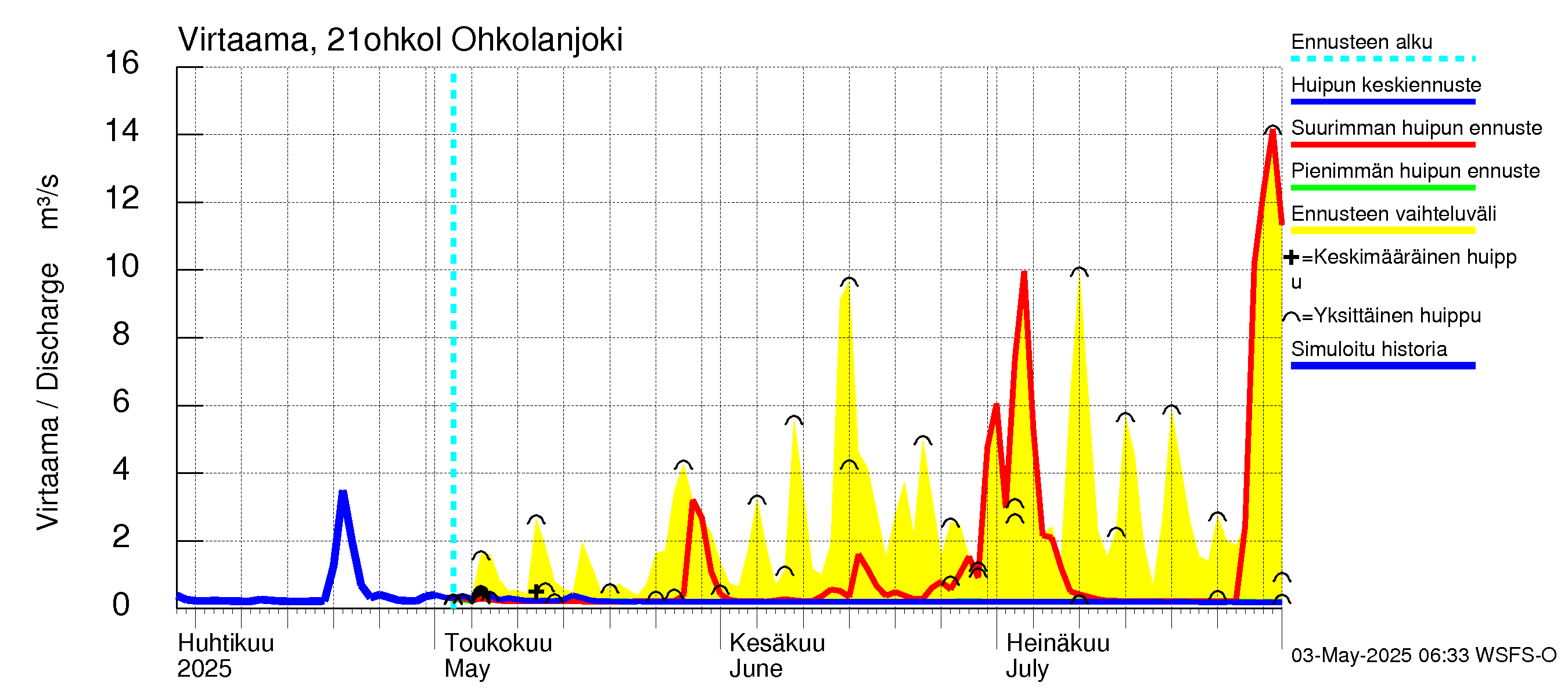 Vantaanjoen vesistöalue - Ohkolanjoki: Virtaama / juoksutus - huippujen keski- ja ääriennusteet