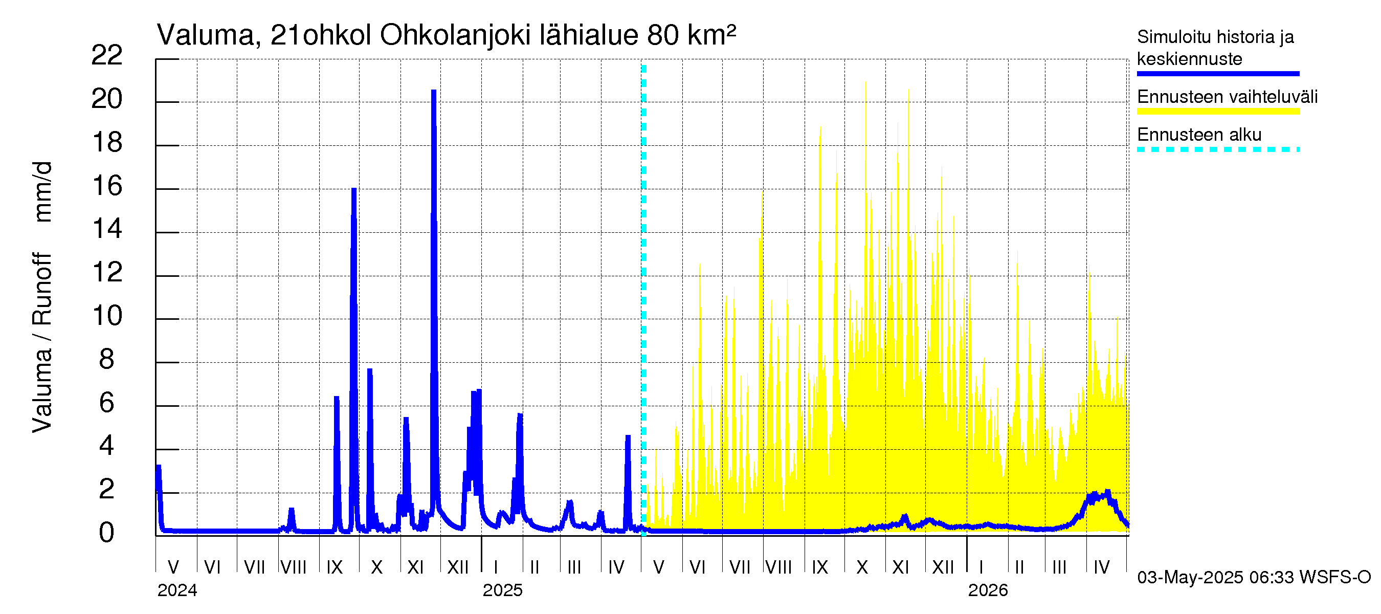 Vantaanjoen vesistöalue - Ohkolanjoki: Valuma