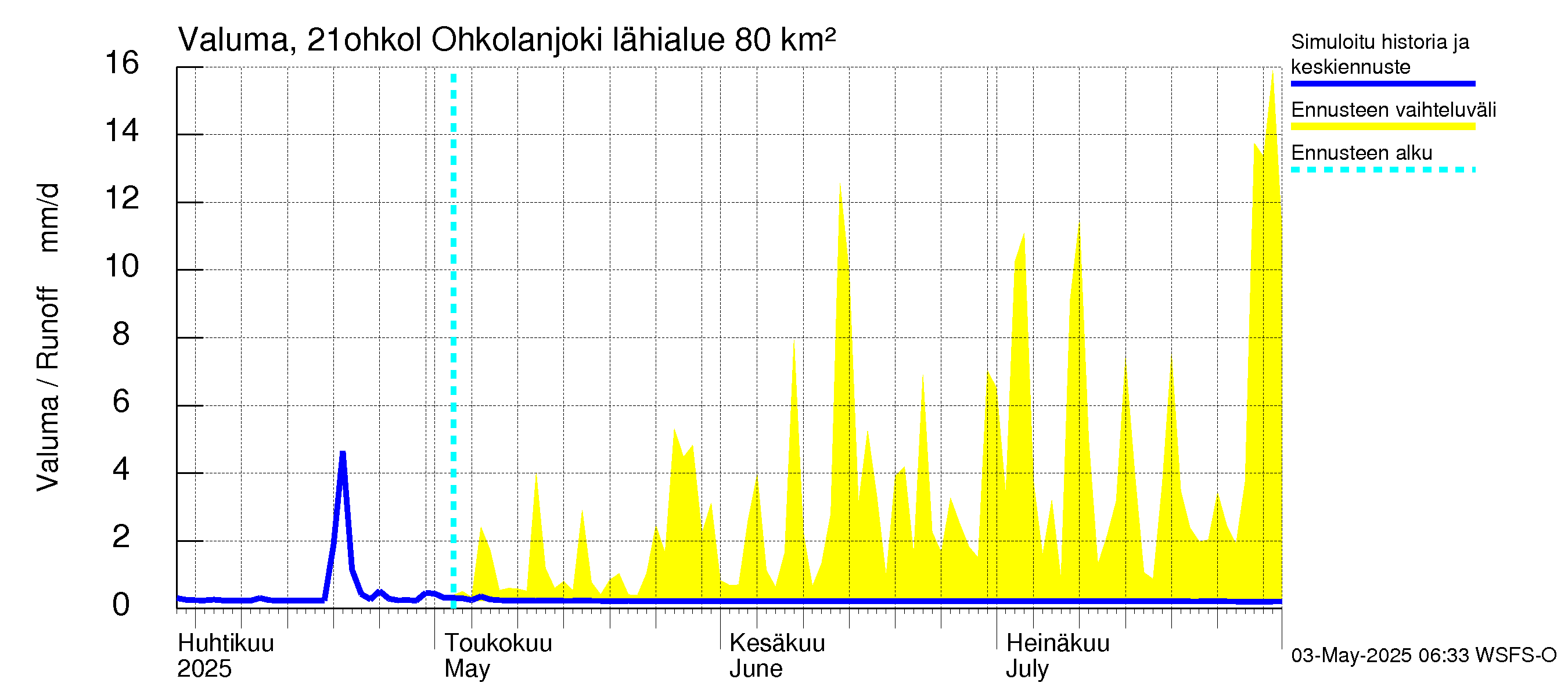 Vantaanjoen vesistöalue - Ohkolanjoki: Valuma