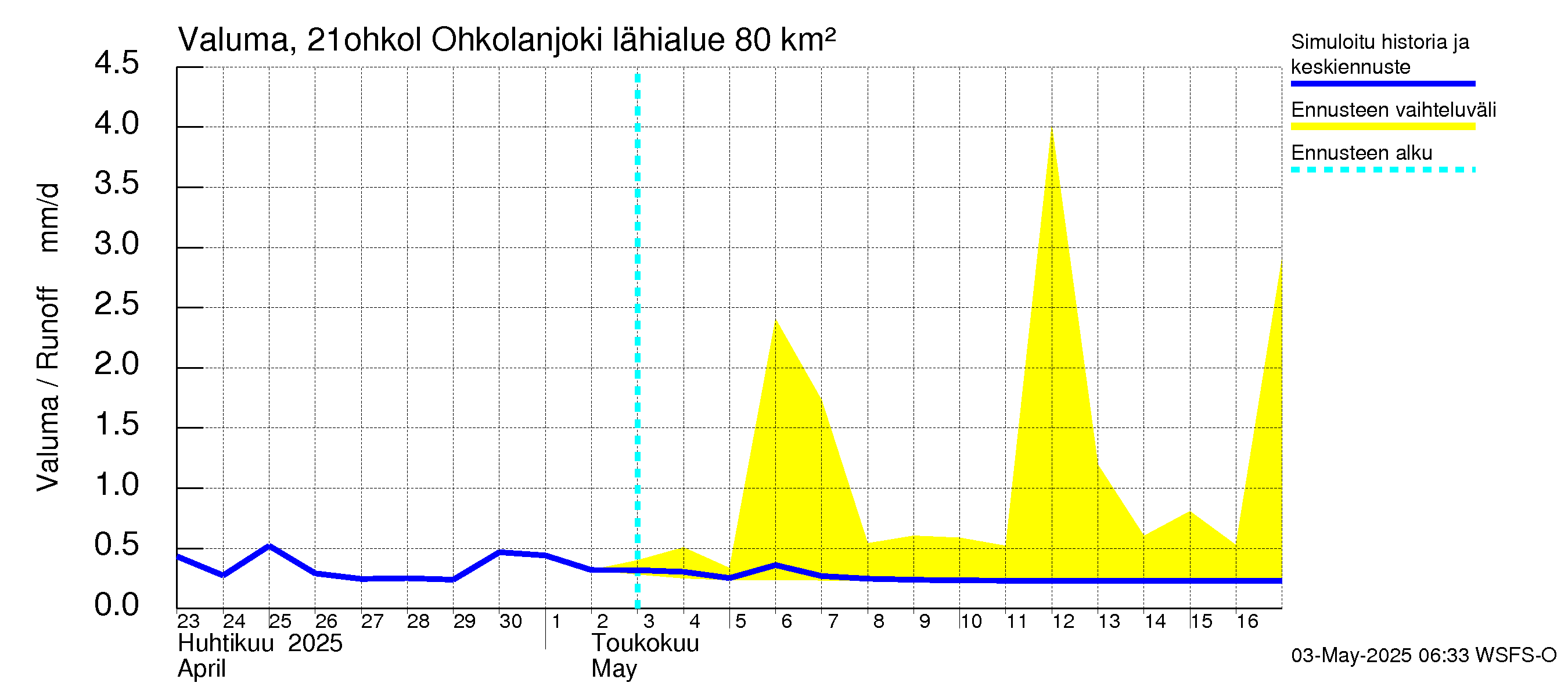 Vantaanjoen vesistöalue - Ohkolanjoki: Valuma