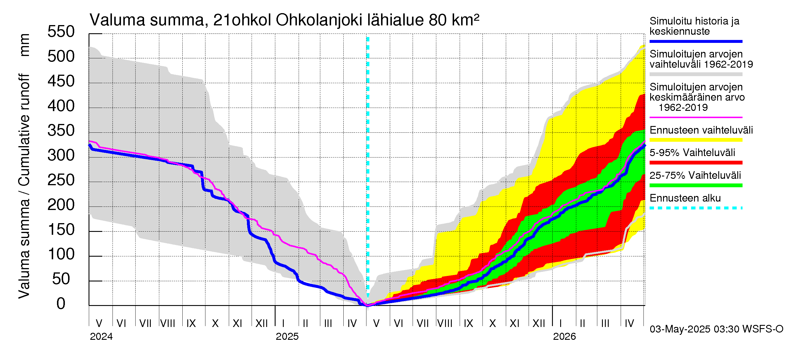 Vantaanjoen vesistöalue - Ohkolanjoki: Valuma - summa